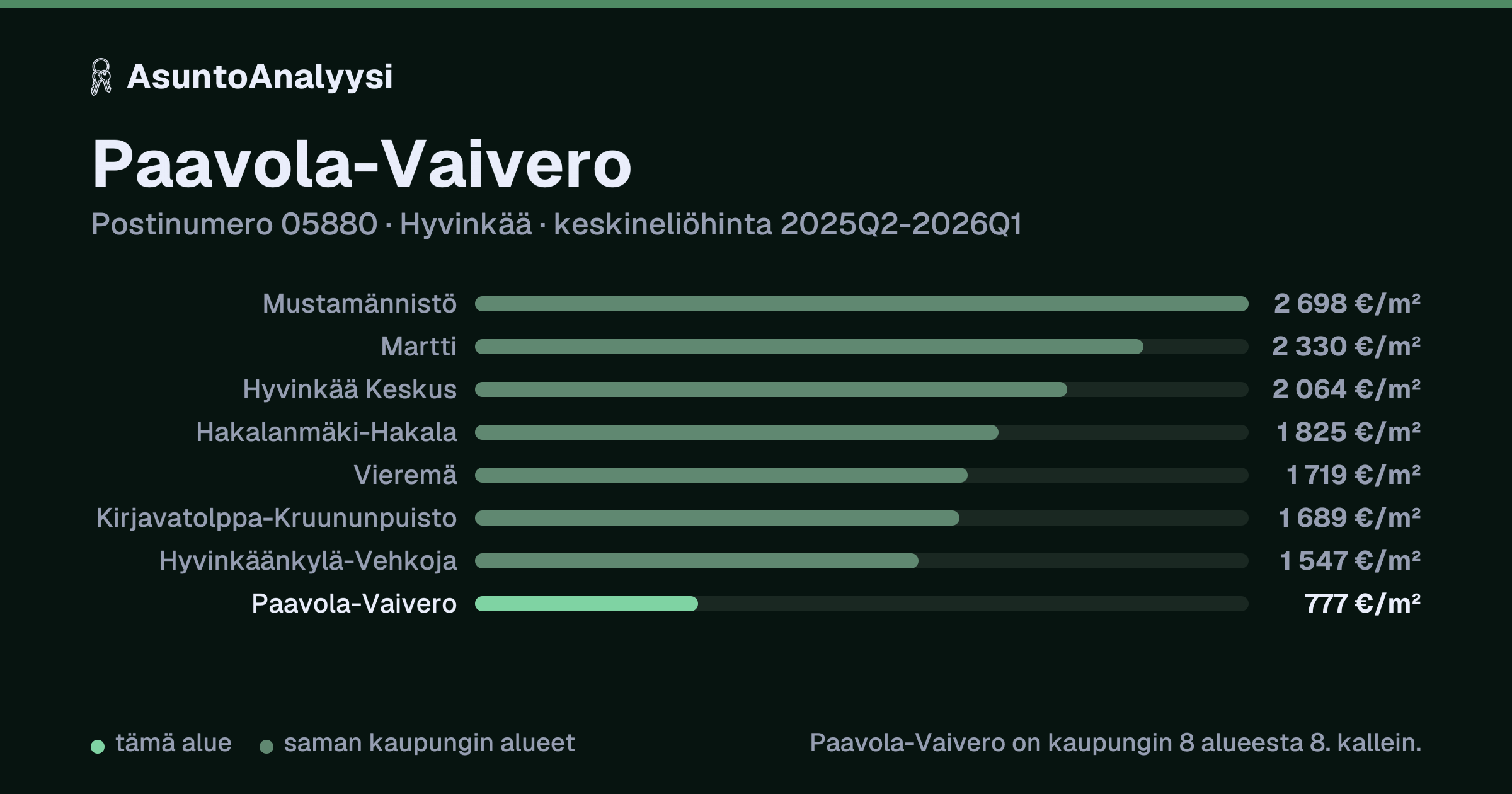 Paavola-Vaivero, postinumero 05880, Hyvinkää: asuntojen keskineliöhinta 777 euroa neliöltä toteutuneissa kaupoissa 2025Q2-2026Q1. Palkkikaavio vertaa aluetta lähimpiin alueisiin: paavola-Vaivero on kaupungin 8 alueesta 8. kallein.