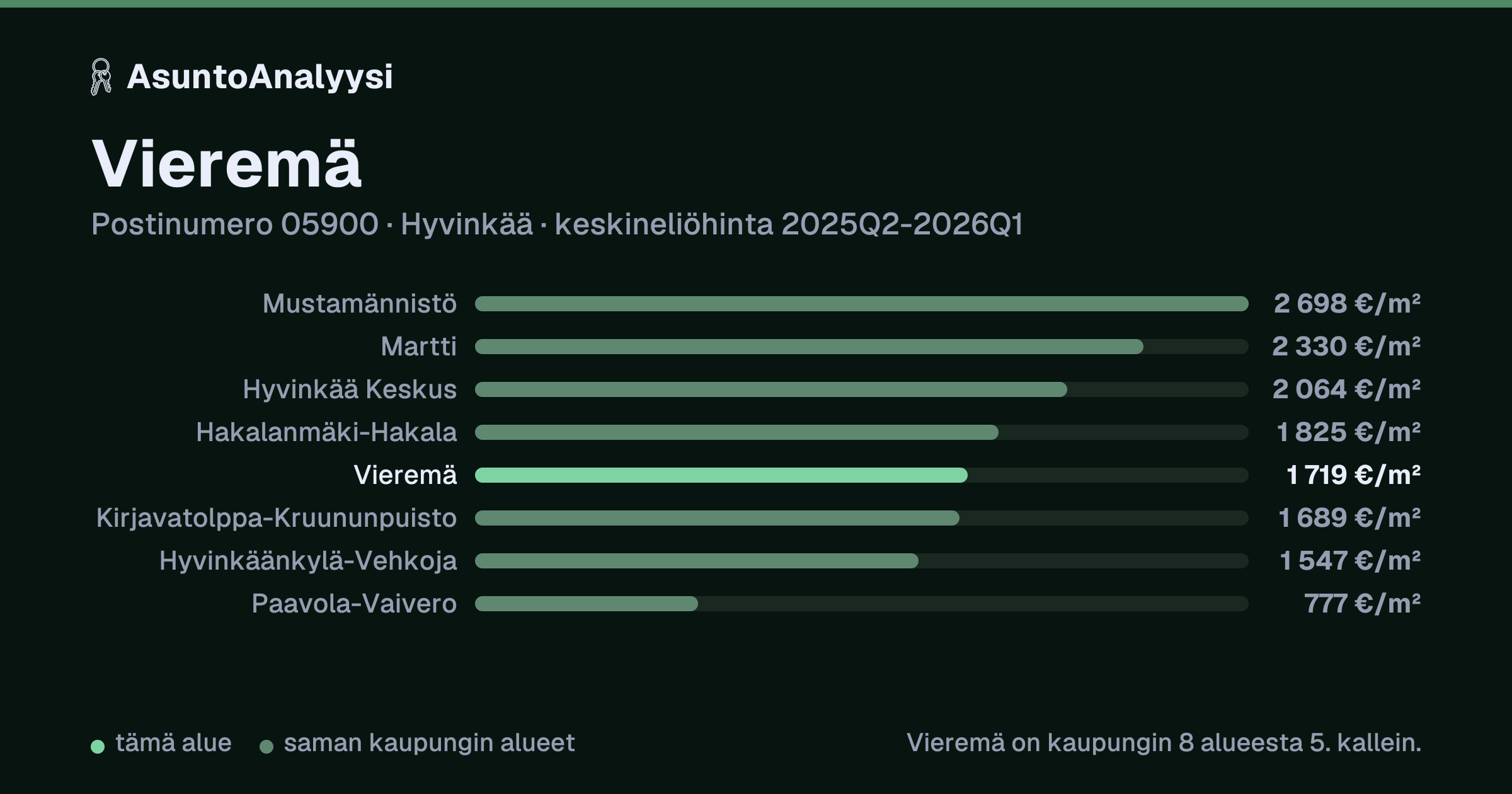 Vieremä, postinumero 05900, Hyvinkää: asuntojen keskineliöhinta 1 719 euroa neliöltä toteutuneissa kaupoissa 2025Q2-2026Q1. Palkkikaavio vertaa aluetta lähimpiin alueisiin: vieremä on kaupungin 8 alueesta 5. kallein.