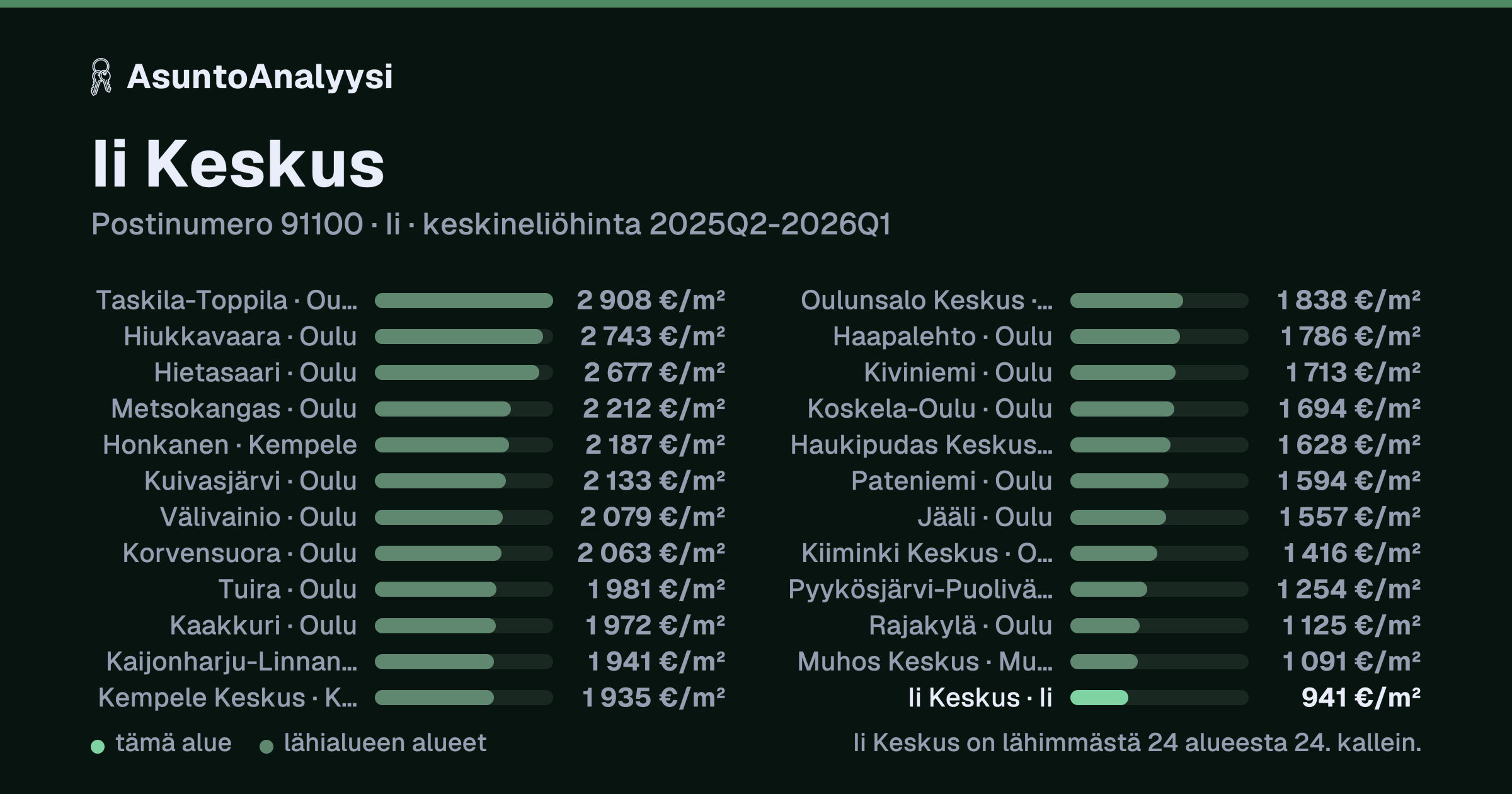 Ii Keskus, postinumero 91100, Ii: asuntojen keskineliöhinta 941 euroa neliöltä toteutuneissa kaupoissa 2025Q2-2026Q1. Palkkikaavio vertaa aluetta lähimpiin alueisiin: ii Keskus on lähimmästä 24 alueesta 24. kallein.