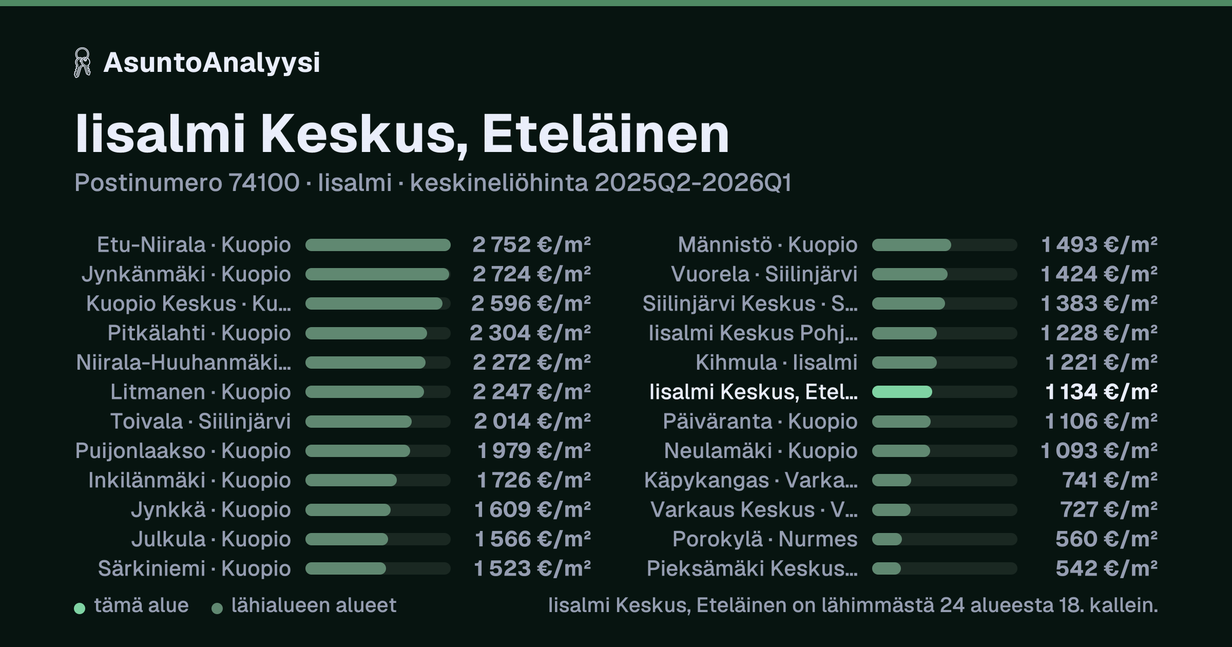 Iisalmi Keskus, Eteläinen, postinumero 74100, Iisalmi: asuntojen keskineliöhinta 1 134 euroa neliöltä toteutuneissa kaupoissa 2025Q2-2026Q1. Palkkikaavio vertaa aluetta lähimpiin alueisiin: iisalmi Keskus, Eteläinen on lähimmästä 24 alueesta 18. kallein.
