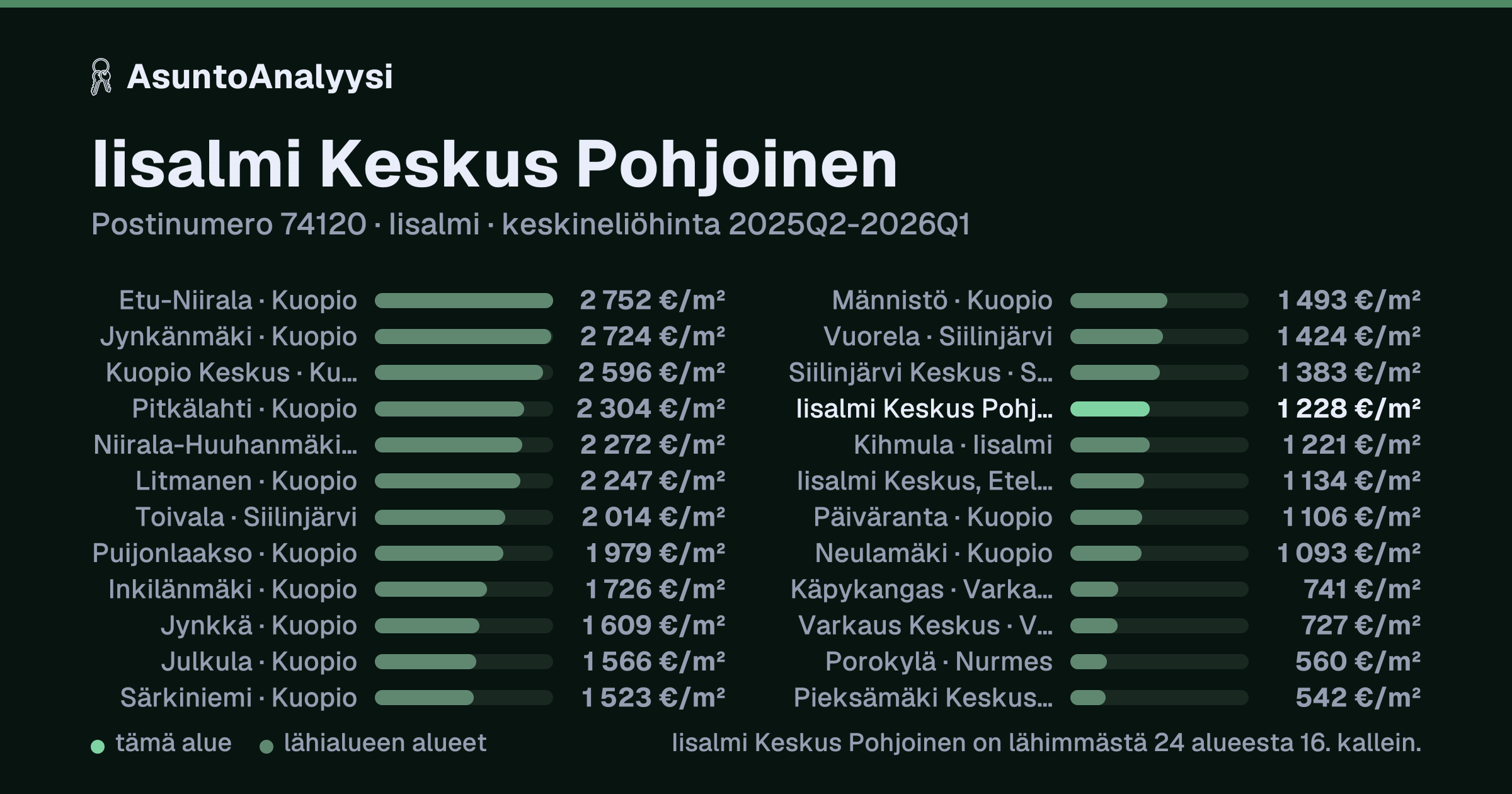 Iisalmi Keskus Pohjoinen, postinumero 74120, Iisalmi: asuntojen keskineliöhinta 1 228 euroa neliöltä toteutuneissa kaupoissa 2025Q2-2026Q1. Palkkikaavio vertaa aluetta lähimpiin alueisiin: iisalmi Keskus Pohjoinen on lähimmästä 24 alueesta 16. kallein.