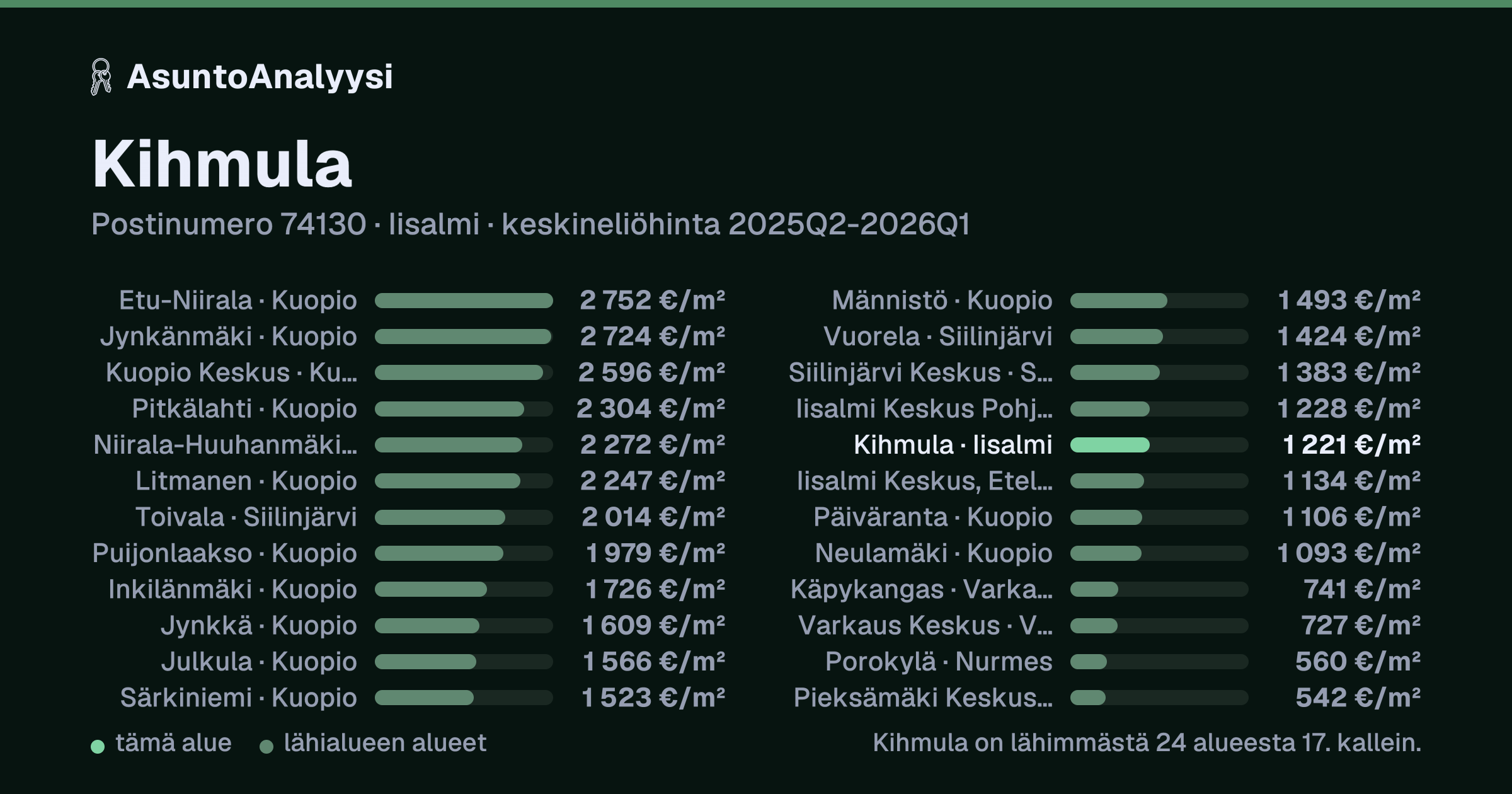 Kihmula, postinumero 74130, Iisalmi: asuntojen keskineliöhinta 1 221 euroa neliöltä toteutuneissa kaupoissa 2025Q2-2026Q1. Palkkikaavio vertaa aluetta lähimpiin alueisiin: kihmula on lähimmästä 24 alueesta 17. kallein.