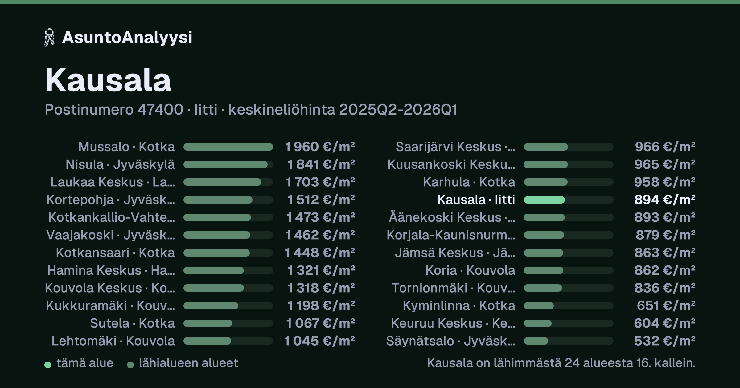 Kausala, postinumero 47400, Iitti: asuntojen keskineliöhinta 894 euroa neliöltä toteutuneissa kaupoissa 2025Q2-2026Q1. Palkkikaavio vertaa aluetta lähimpiin alueisiin: kausala on lähimmästä 24 alueesta 16. kallein.