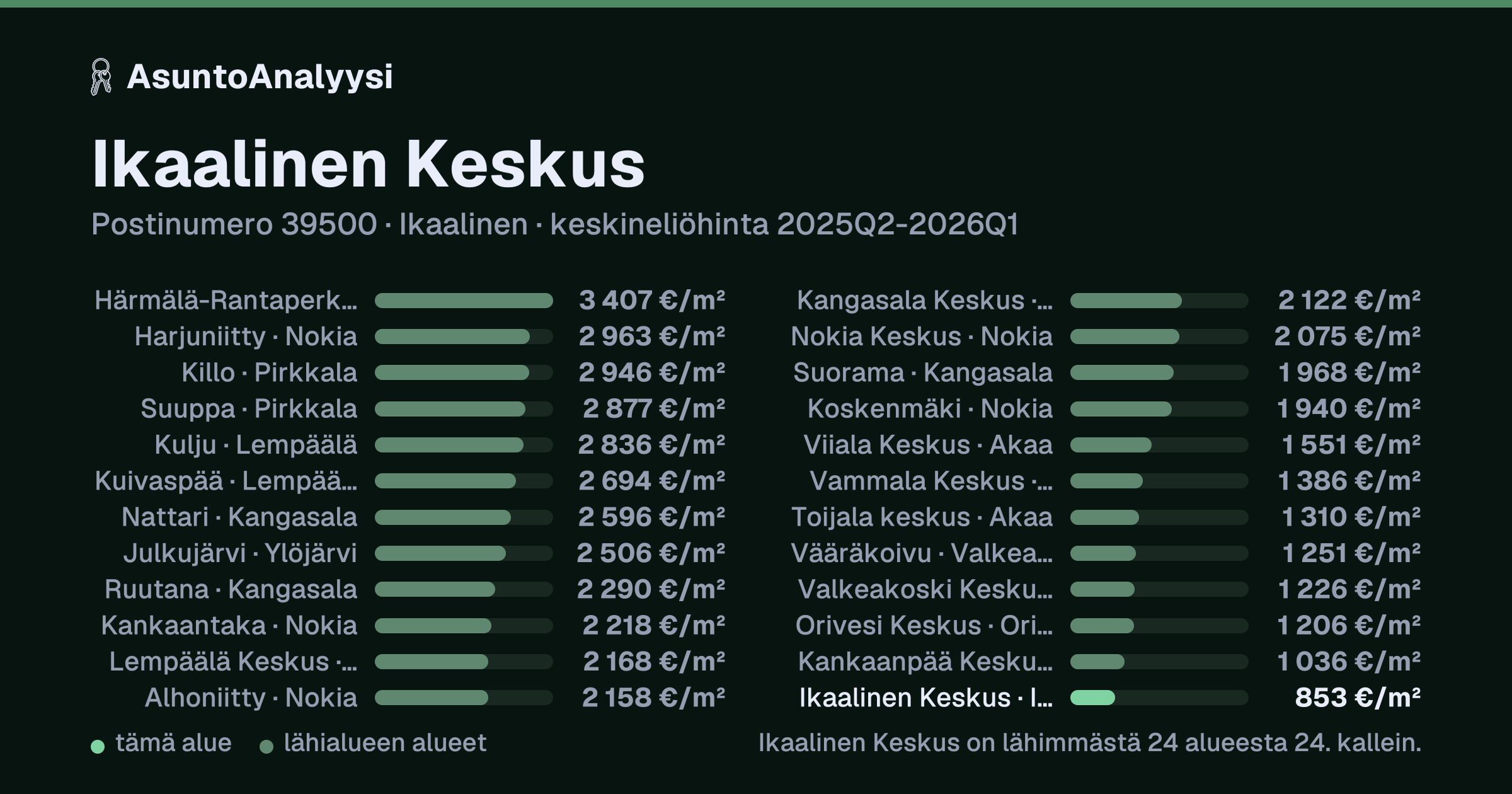 Ikaalinen Keskus, postinumero 39500, Ikaalinen: asuntojen keskineliöhinta 853 euroa neliöltä toteutuneissa kaupoissa 2025Q2-2026Q1. Palkkikaavio vertaa aluetta lähimpiin alueisiin: ikaalinen Keskus on lähimmästä 24 alueesta 24. kallein.