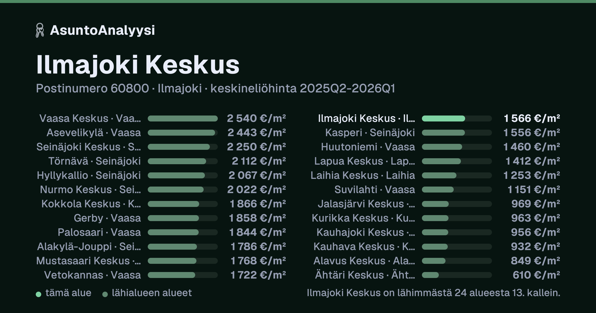 Ilmajoki Keskus, postinumero 60800, Ilmajoki: asuntojen keskineliöhinta 1 566 euroa neliöltä toteutuneissa kaupoissa 2025Q2-2026Q1. Palkkikaavio vertaa aluetta lähimpiin alueisiin: ilmajoki Keskus on lähimmästä 24 alueesta 13. kallein.
