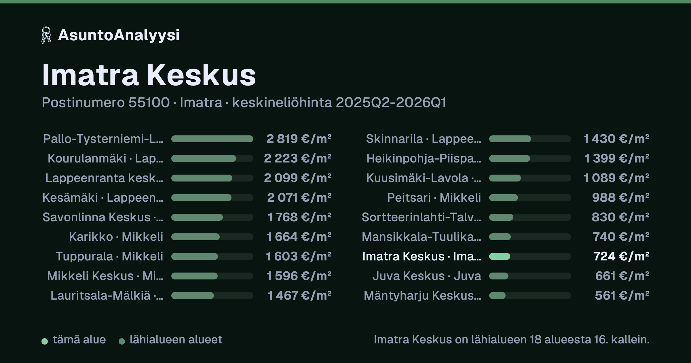 Imatra Keskus, postinumero 55100, Imatra: asuntojen keskineliöhinta 724 euroa neliöltä toteutuneissa kaupoissa 2025Q2-2026Q1. Palkkikaavio vertaa aluetta lähimpiin alueisiin: imatra Keskus on lähialueen 18 alueesta 16. kallein.