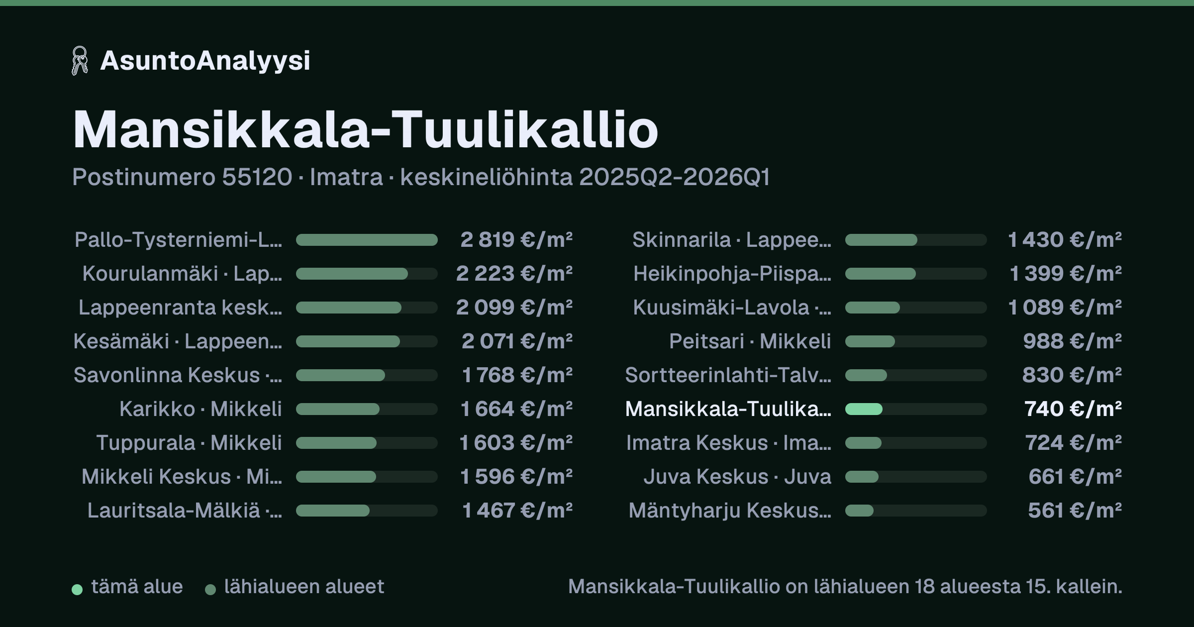 Mansikkala-Tuulikallio, postinumero 55120, Imatra: asuntojen keskineliöhinta 740 euroa neliöltä toteutuneissa kaupoissa 2025Q2-2026Q1. Palkkikaavio vertaa aluetta lähimpiin alueisiin: mansikkala-Tuulikallio on lähialueen 18 alueesta 15. kallein.
