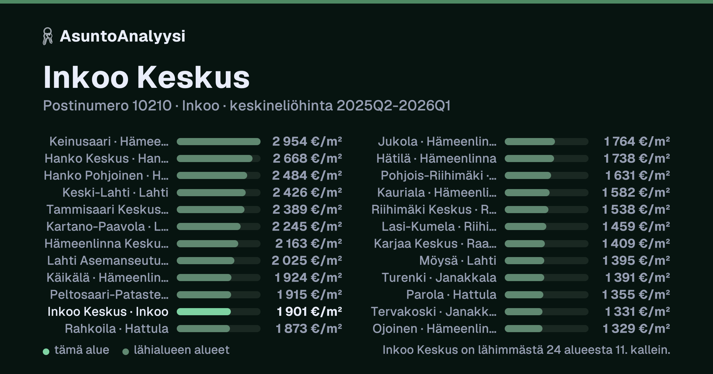 Inkoo Keskus, postinumero 10210, Inkoo: asuntojen keskineliöhinta 1 901 euroa neliöltä toteutuneissa kaupoissa 2025Q2-2026Q1. Palkkikaavio vertaa aluetta lähimpiin alueisiin: inkoo Keskus on lähimmästä 24 alueesta 11. kallein.
