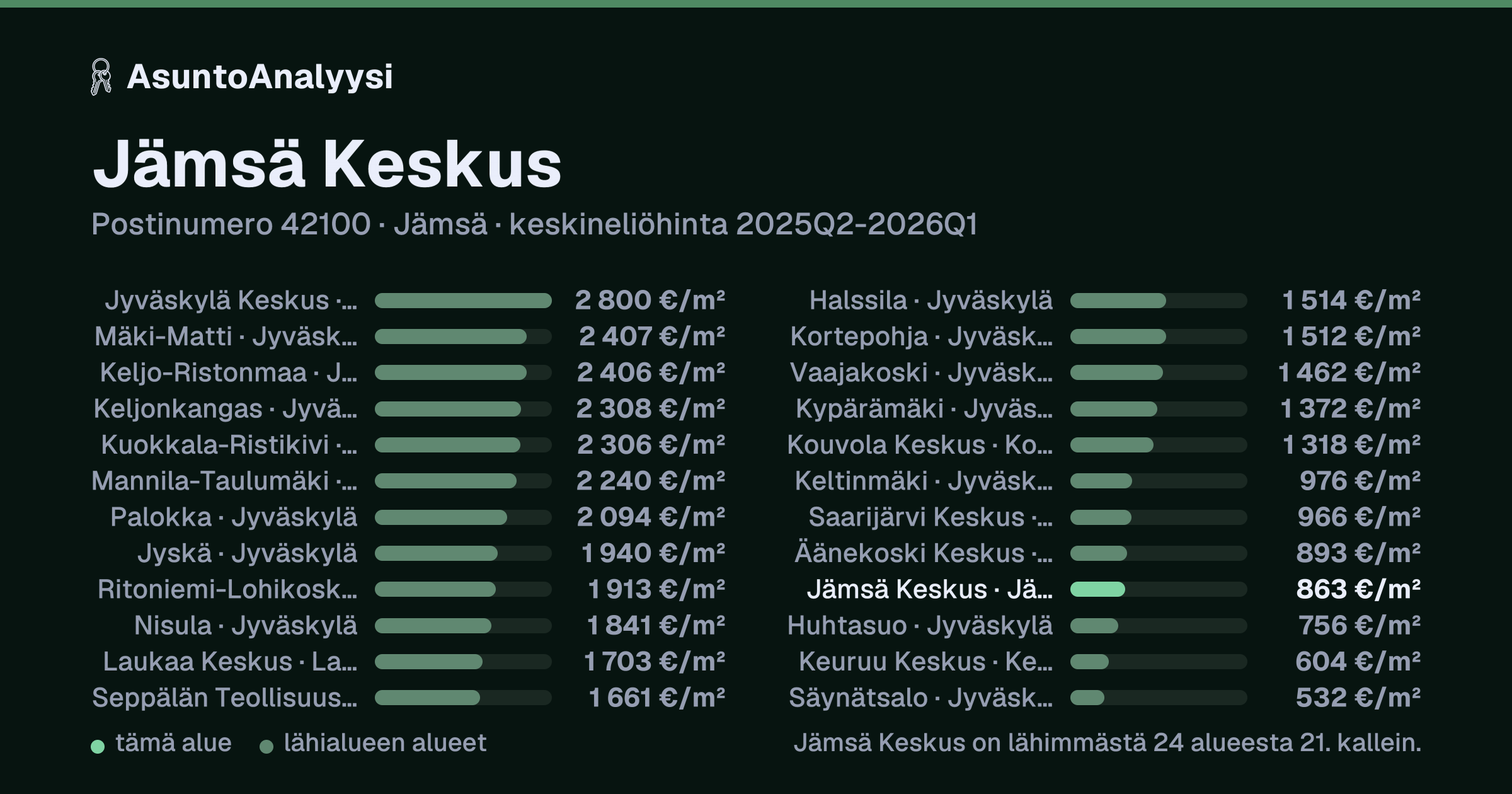 Jämsä Keskus, postinumero 42100, Jämsä: asuntojen keskineliöhinta 863 euroa neliöltä toteutuneissa kaupoissa 2025Q2-2026Q1. Palkkikaavio vertaa aluetta lähimpiin alueisiin: jämsä Keskus on lähimmästä 24 alueesta 21. kallein.