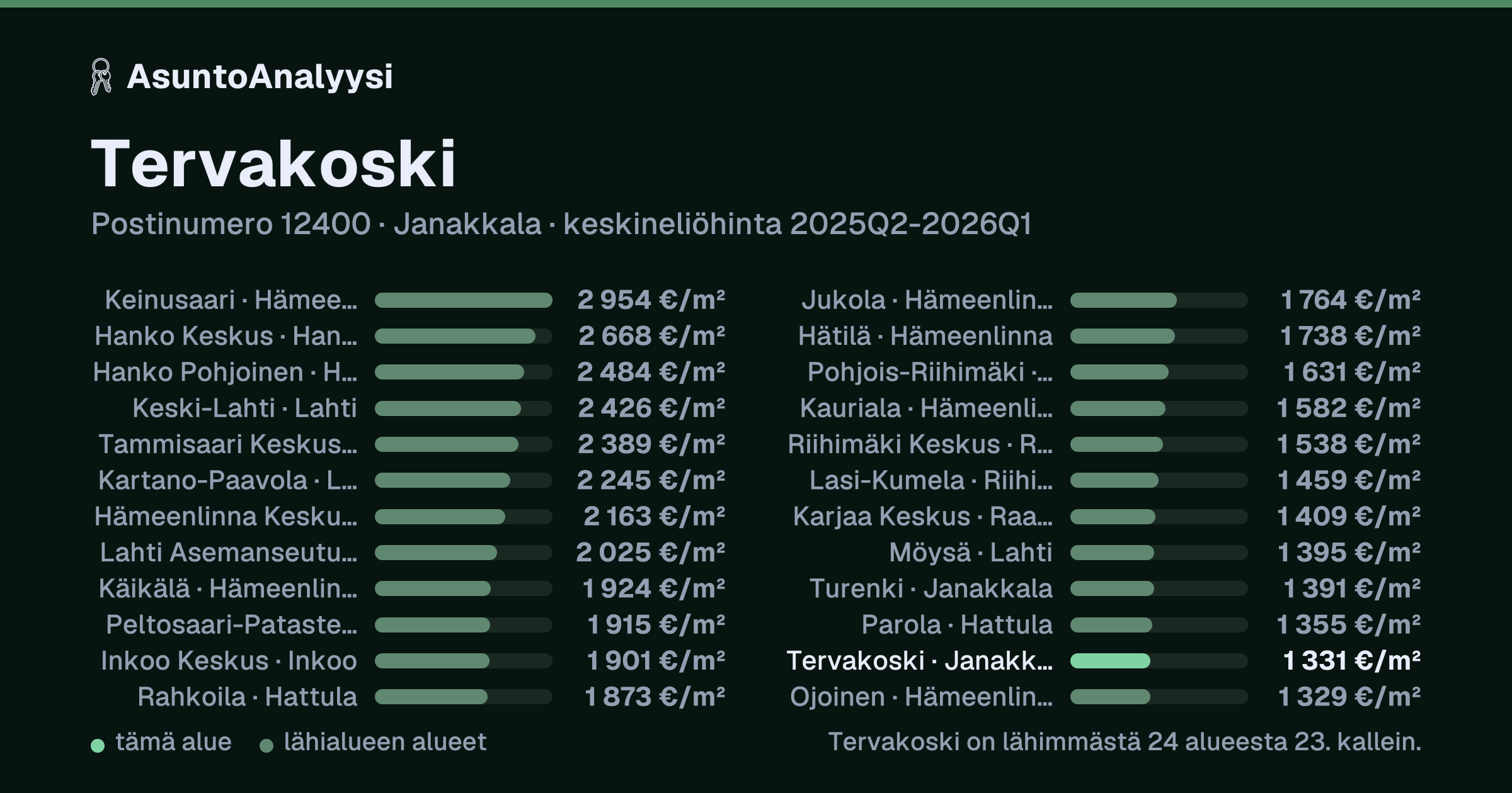 Tervakoski, postinumero 12400, Janakkala: asuntojen keskineliöhinta 1 331 euroa neliöltä toteutuneissa kaupoissa 2025Q2-2026Q1. Palkkikaavio vertaa aluetta lähimpiin alueisiin: tervakoski on lähimmästä 24 alueesta 23. kallein.