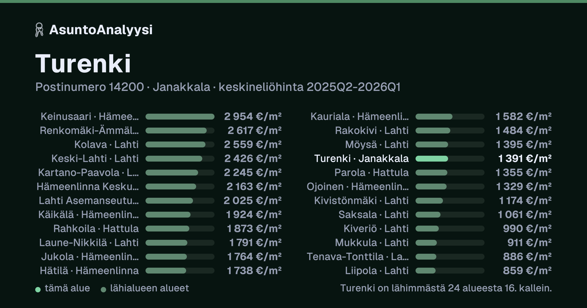 Turenki, postinumero 14200, Janakkala: asuntojen keskineliöhinta 1 391 euroa neliöltä toteutuneissa kaupoissa 2025Q2-2026Q1. Palkkikaavio vertaa aluetta lähimpiin alueisiin: turenki on lähimmästä 24 alueesta 16. kallein.