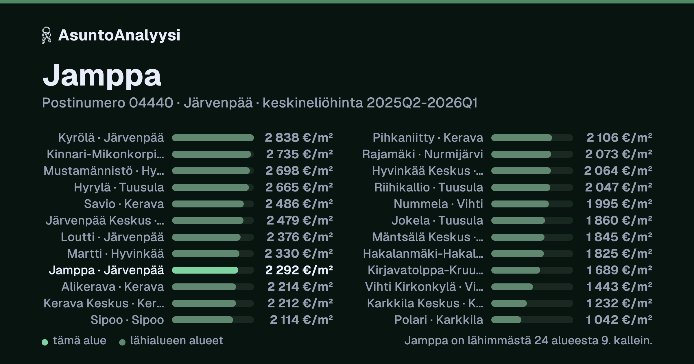 Jamppa, postinumero 04440, Järvenpää: asuntojen keskineliöhinta 2 292 euroa neliöltä toteutuneissa kaupoissa 2025Q2-2026Q1. Palkkikaavio vertaa aluetta lähimpiin alueisiin: jamppa on lähimmästä 24 alueesta 9. kallein.