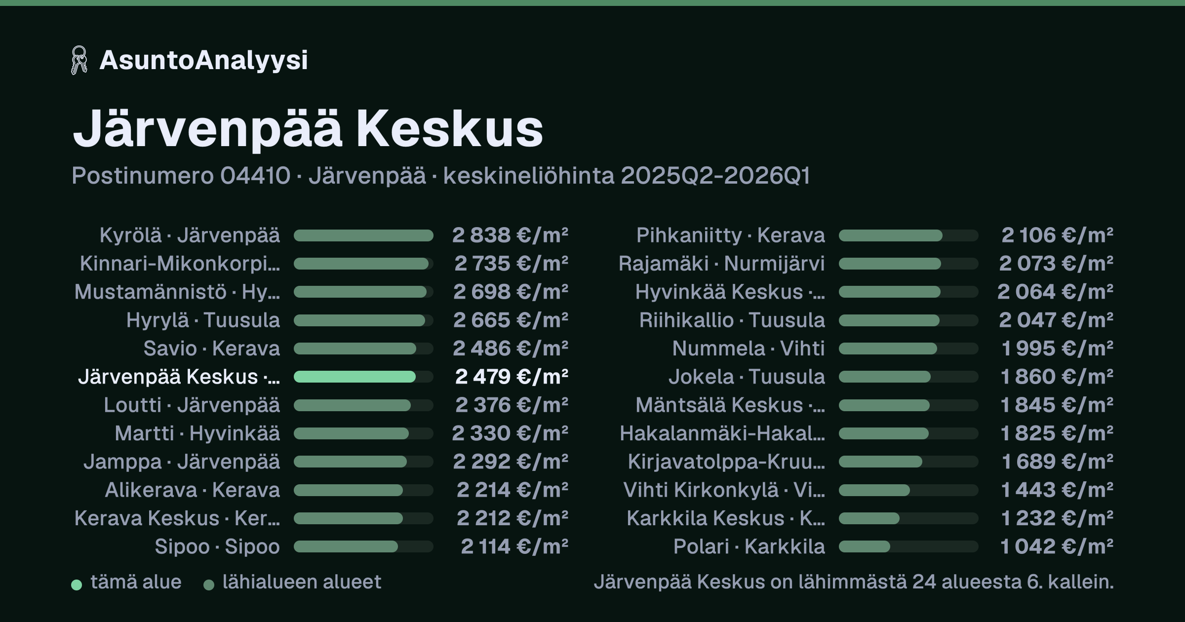 Järvenpää Keskus, postinumero 04410, Järvenpää: asuntojen keskineliöhinta 2 479 euroa neliöltä toteutuneissa kaupoissa 2025Q2-2026Q1. Palkkikaavio vertaa aluetta lähimpiin alueisiin: järvenpää Keskus on lähimmästä 24 alueesta 6. kallein.