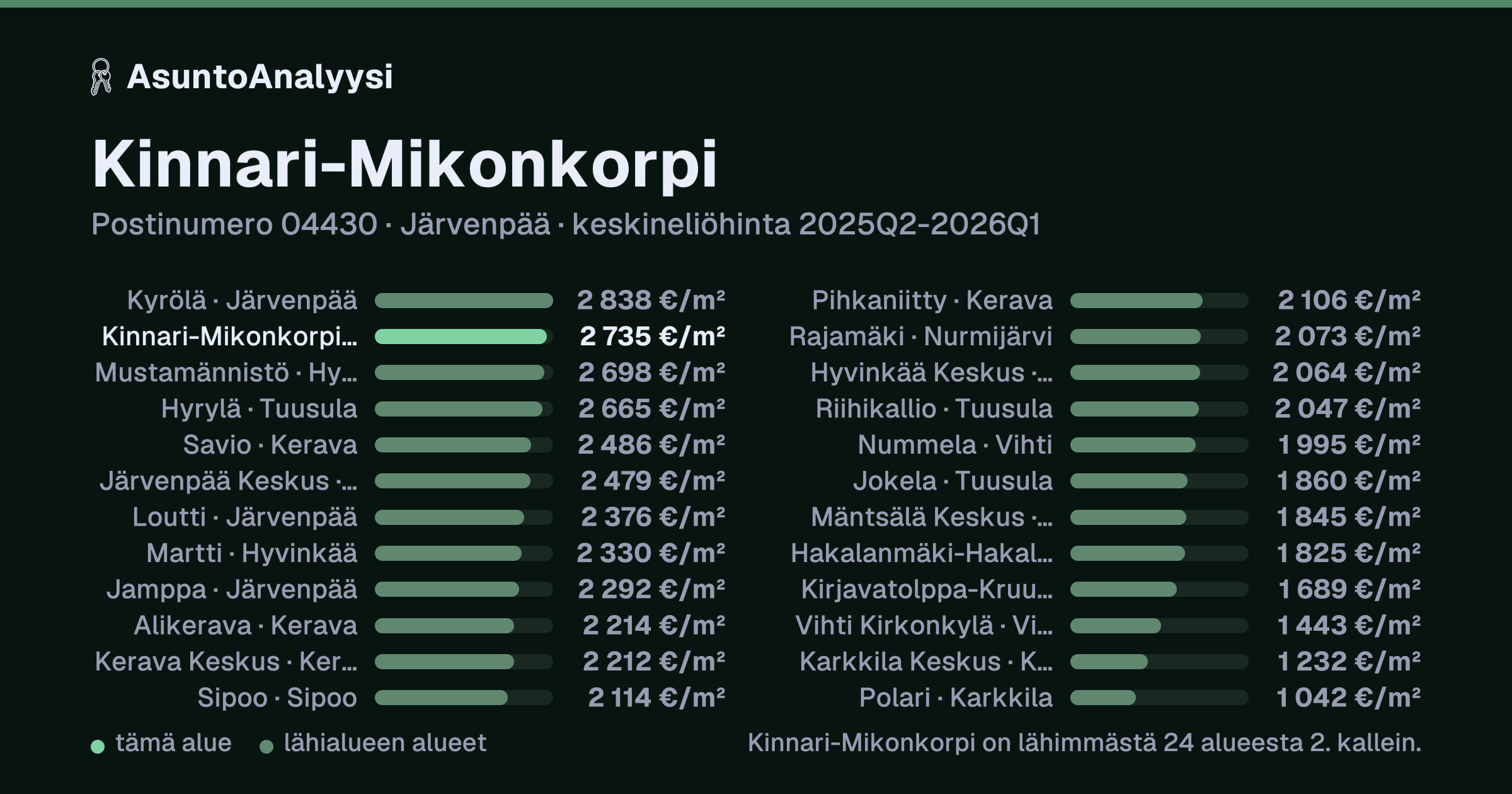 Kinnari-Mikonkorpi, postinumero 04430, Järvenpää: asuntojen keskineliöhinta 2 735 euroa neliöltä toteutuneissa kaupoissa 2025Q2-2026Q1. Palkkikaavio vertaa aluetta lähimpiin alueisiin: kinnari-Mikonkorpi on lähimmästä 24 alueesta 2. kallein.