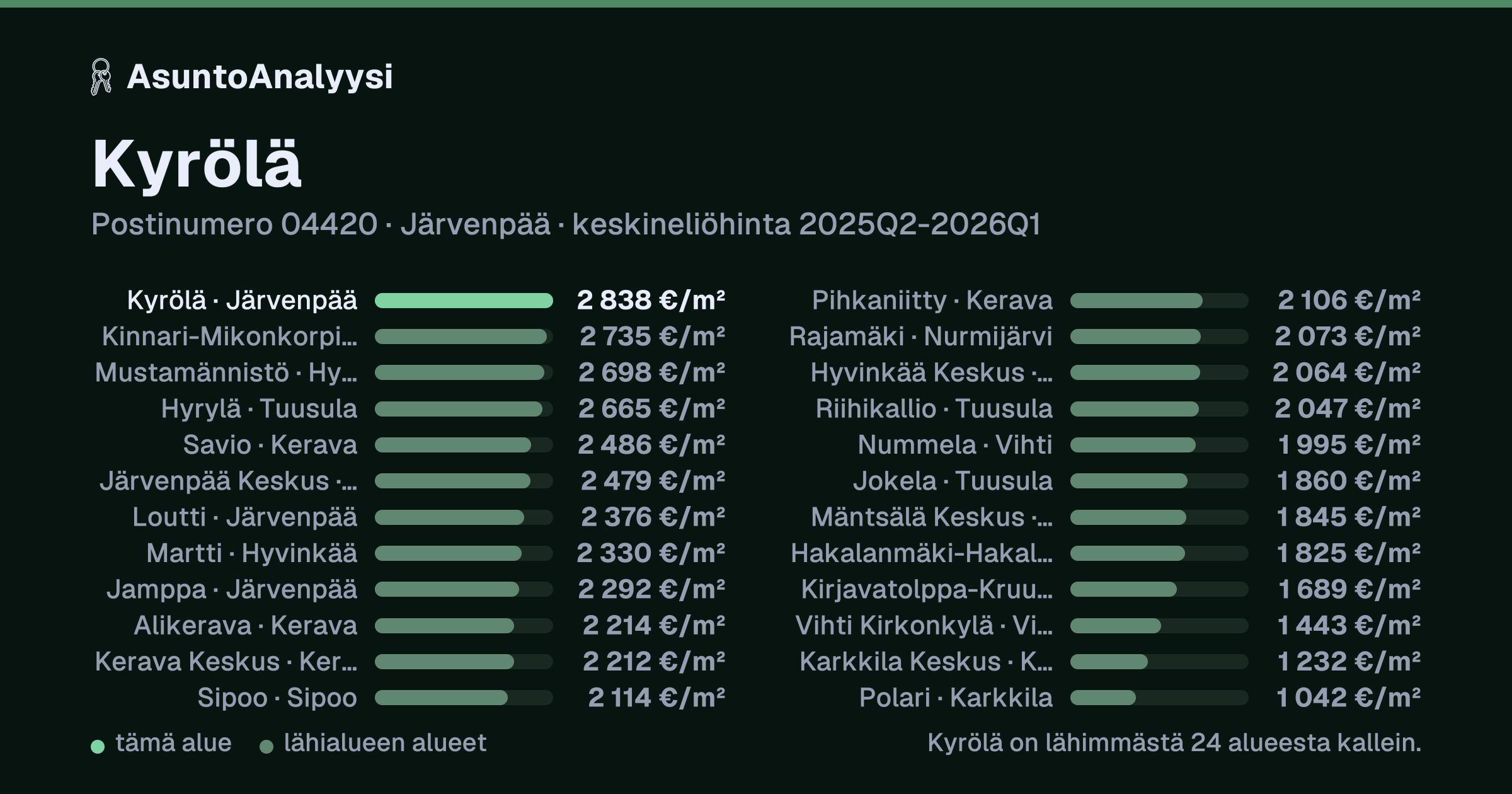 Kyrölä, postinumero 04420, Järvenpää: asuntojen keskineliöhinta 2 838 euroa neliöltä toteutuneissa kaupoissa 2025Q2-2026Q1. Palkkikaavio vertaa aluetta lähimpiin alueisiin: kyrölä on lähimmästä 24 alueesta kallein.
