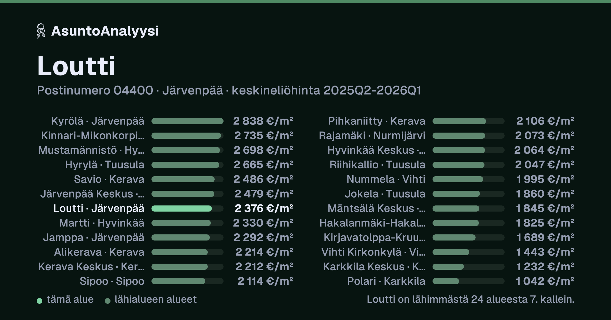 Loutti, postinumero 04400, Järvenpää: asuntojen keskineliöhinta 2 376 euroa neliöltä toteutuneissa kaupoissa 2025Q2-2026Q1. Palkkikaavio vertaa aluetta lähimpiin alueisiin: loutti on lähimmästä 24 alueesta 7. kallein.