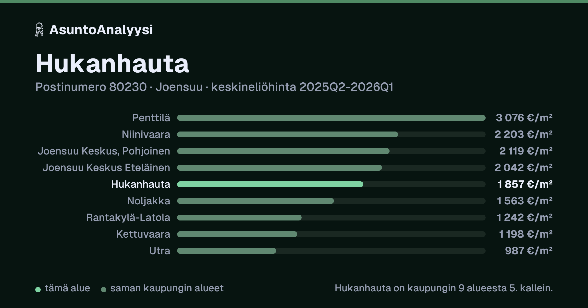 Hukanhauta, postinumero 80230, Joensuu: asuntojen keskineliöhinta 1 857 euroa neliöltä toteutuneissa kaupoissa 2025Q2-2026Q1. Palkkikaavio vertaa aluetta lähimpiin alueisiin: hukanhauta on kaupungin 9 alueesta 5. kallein.