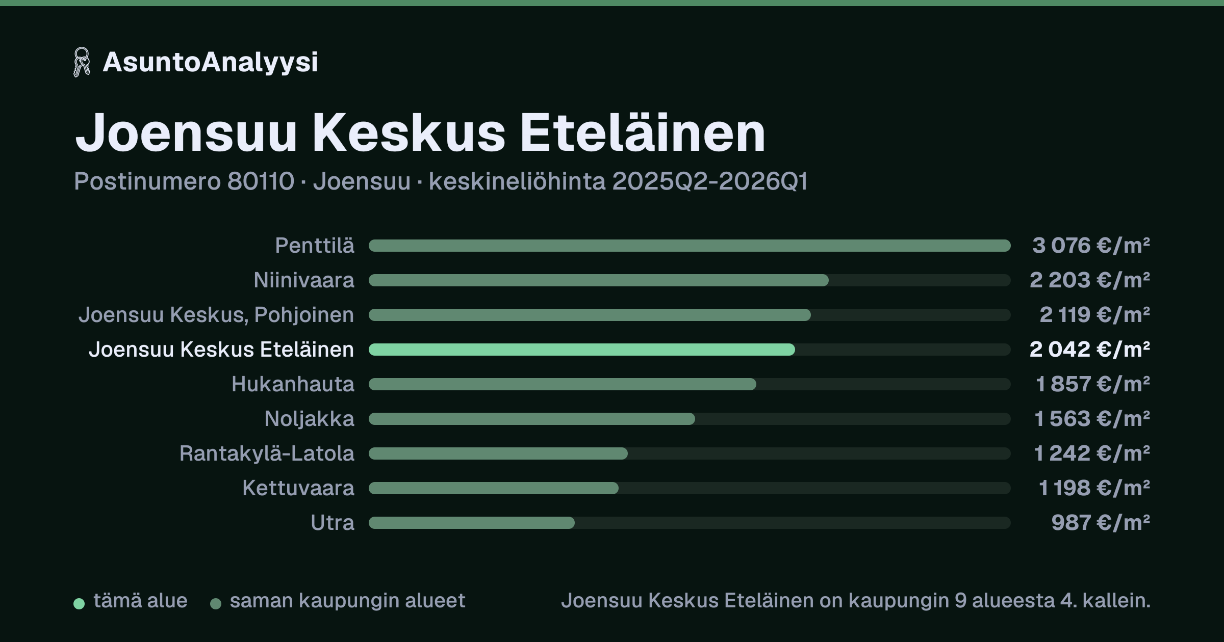 Joensuu Keskus Eteläinen, postinumero 80110, Joensuu: asuntojen keskineliöhinta 2 042 euroa neliöltä toteutuneissa kaupoissa 2025Q2-2026Q1. Palkkikaavio vertaa aluetta lähimpiin alueisiin: joensuu Keskus Eteläinen on kaupungin 9 alueesta 4. kallein.
