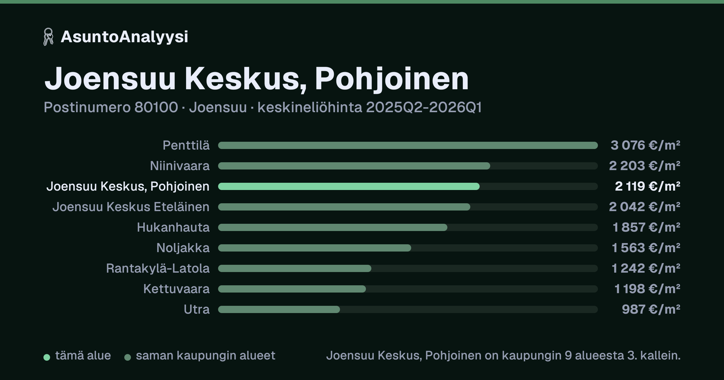 Joensuu Keskus, Pohjoinen, postinumero 80100, Joensuu: asuntojen keskineliöhinta 2 119 euroa neliöltä toteutuneissa kaupoissa 2025Q2-2026Q1. Palkkikaavio vertaa aluetta lähimpiin alueisiin: joensuu Keskus, Pohjoinen on kaupungin 9 alueesta 3. kallein.