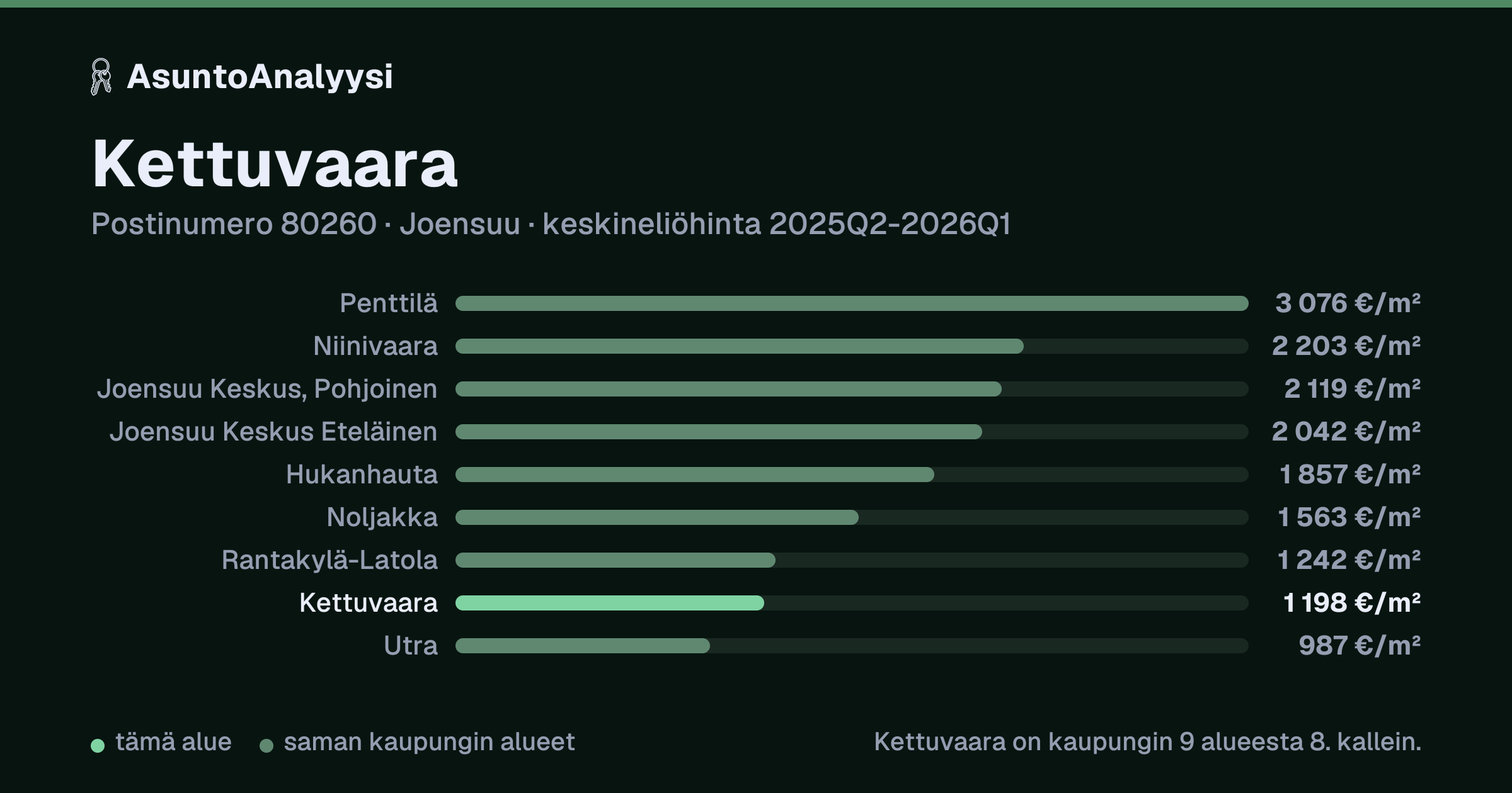 Kettuvaara, postinumero 80260, Joensuu: asuntojen keskineliöhinta 1 198 euroa neliöltä toteutuneissa kaupoissa 2025Q2-2026Q1. Palkkikaavio vertaa aluetta lähimpiin alueisiin: kettuvaara on kaupungin 9 alueesta 8. kallein.