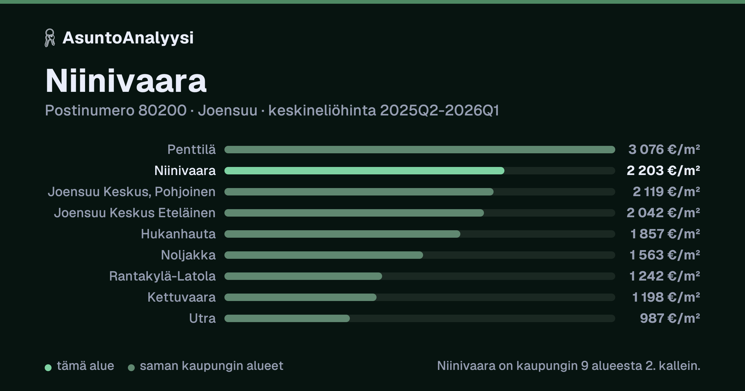 Niinivaara, postinumero 80200, Joensuu: asuntojen keskineliöhinta 2 203 euroa neliöltä toteutuneissa kaupoissa 2025Q2-2026Q1. Palkkikaavio vertaa aluetta lähimpiin alueisiin: niinivaara on kaupungin 9 alueesta 2. kallein.