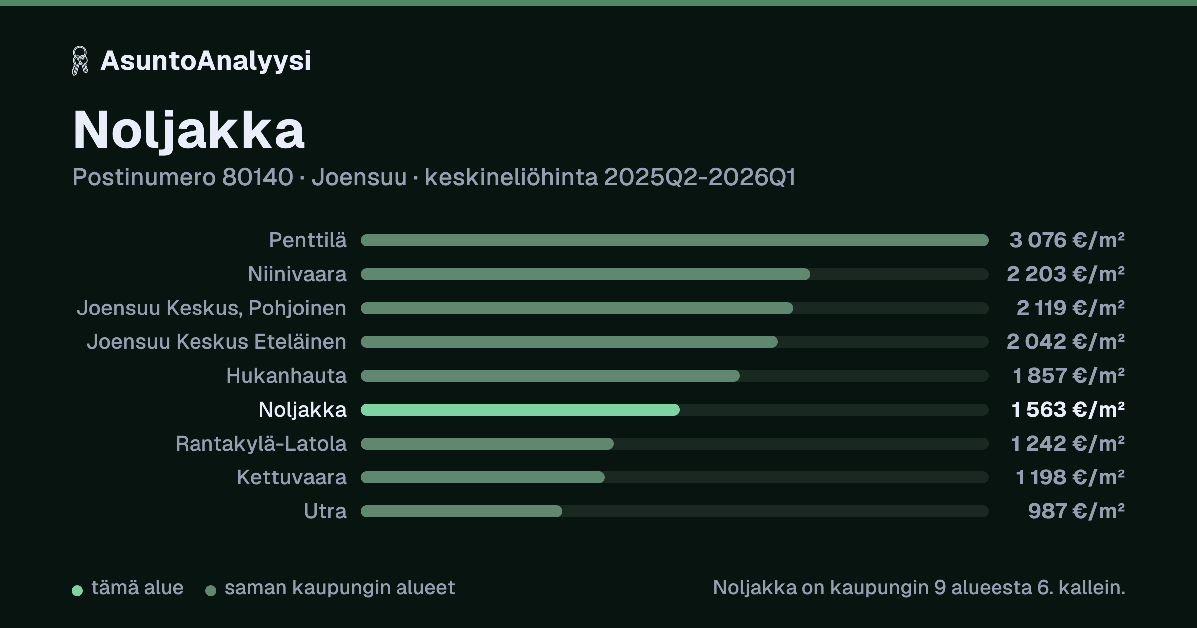 Noljakka, postinumero 80140, Joensuu: asuntojen keskineliöhinta 1 563 euroa neliöltä toteutuneissa kaupoissa 2025Q2-2026Q1. Palkkikaavio vertaa aluetta lähimpiin alueisiin: noljakka on kaupungin 9 alueesta 6. kallein.