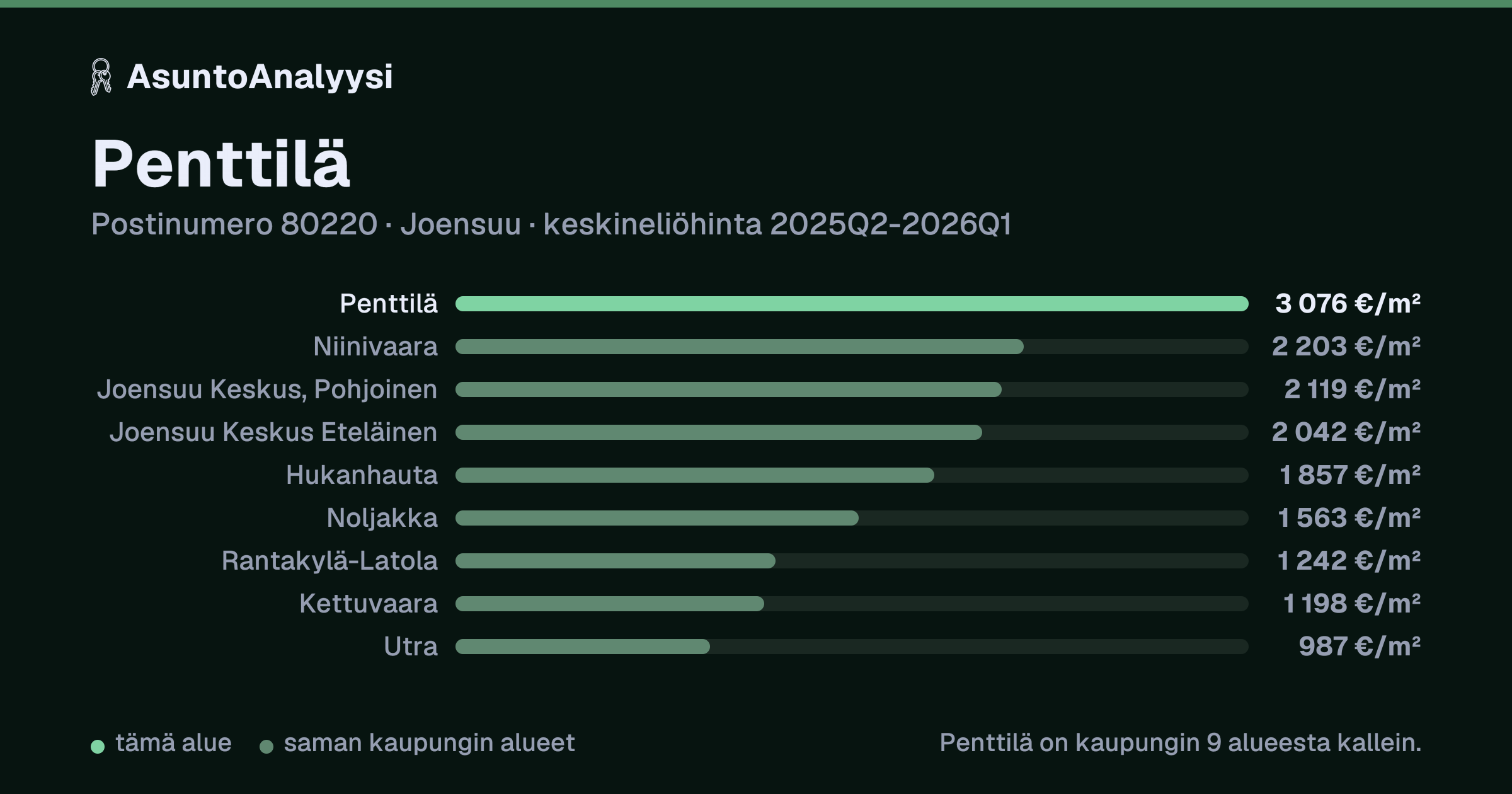 Penttilä, postinumero 80220, Joensuu: asuntojen keskineliöhinta 3 076 euroa neliöltä toteutuneissa kaupoissa 2025Q2-2026Q1. Palkkikaavio vertaa aluetta lähimpiin alueisiin: penttilä on kaupungin 9 alueesta kallein.