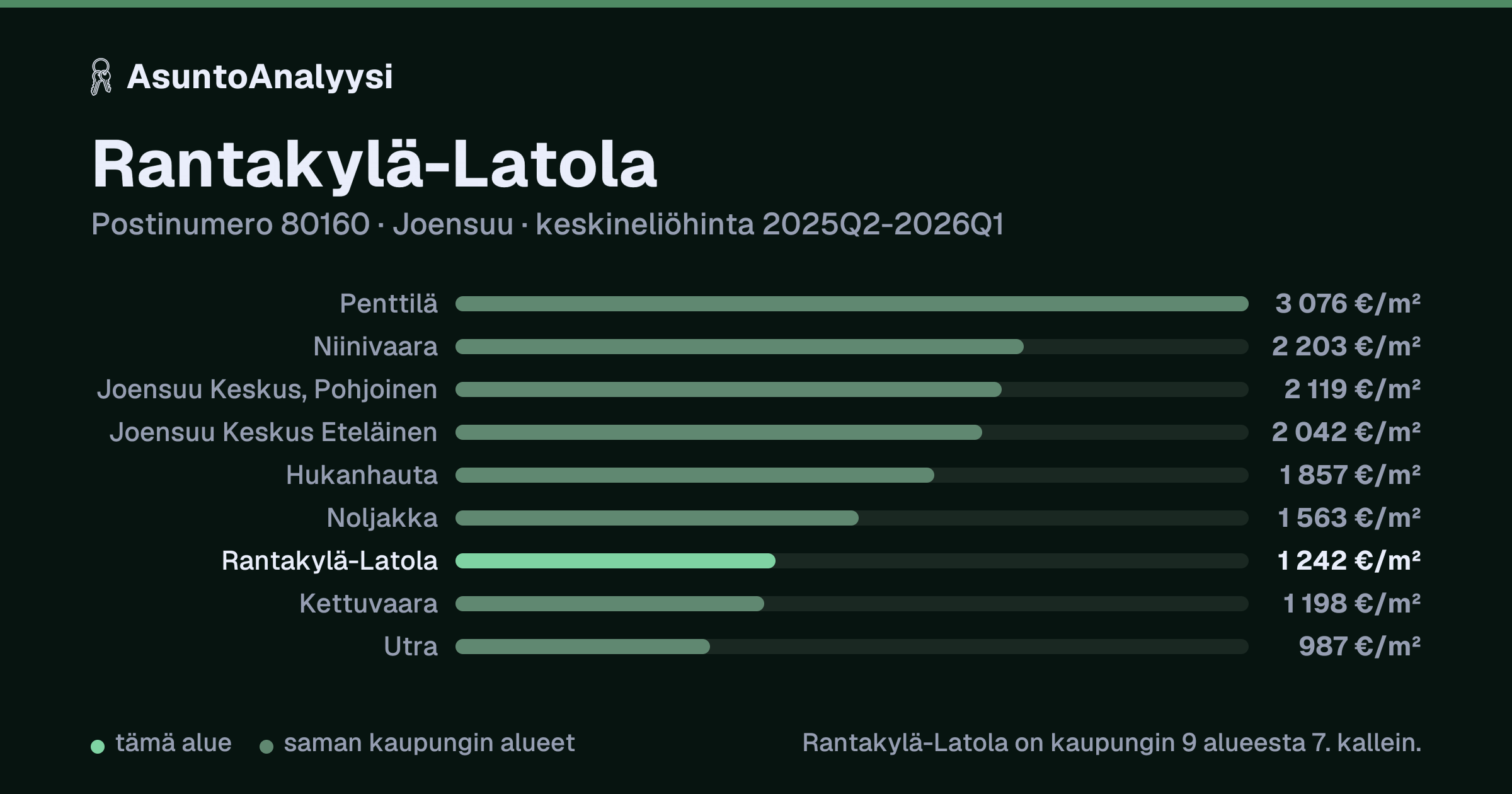 Rantakylä-Latola, postinumero 80160, Joensuu: asuntojen keskineliöhinta 1 242 euroa neliöltä toteutuneissa kaupoissa 2025Q2-2026Q1. Palkkikaavio vertaa aluetta lähimpiin alueisiin: rantakylä-Latola on kaupungin 9 alueesta 7. kallein.