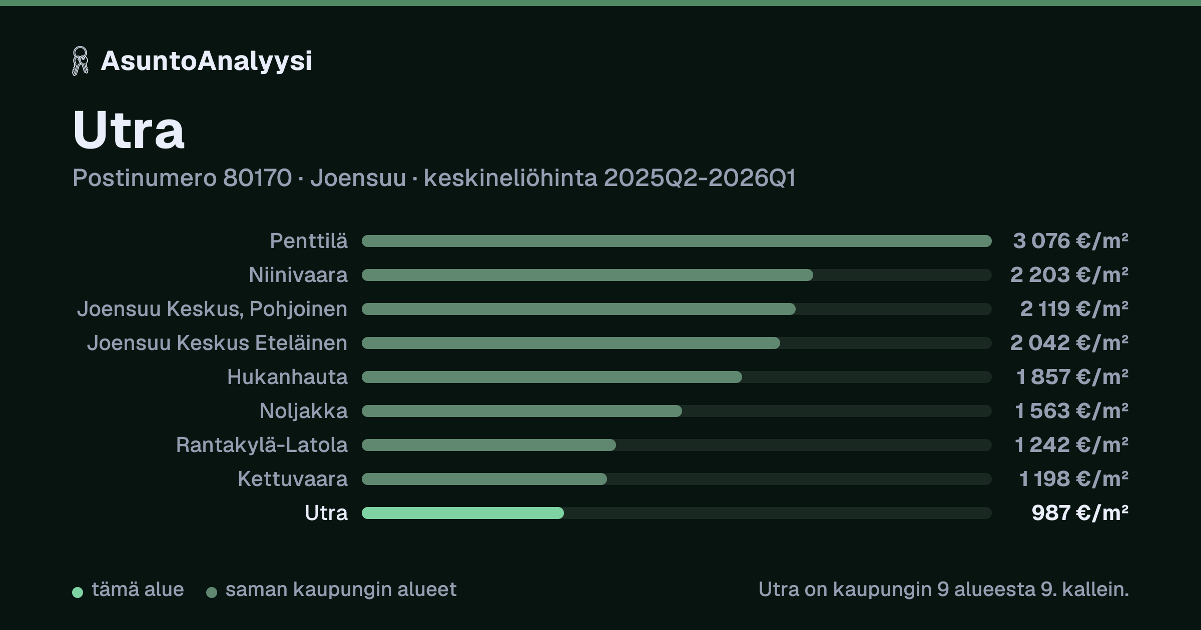 Utra, postinumero 80170, Joensuu: asuntojen keskineliöhinta 987 euroa neliöltä toteutuneissa kaupoissa 2025Q2-2026Q1. Palkkikaavio vertaa aluetta lähimpiin alueisiin: utra on kaupungin 9 alueesta 9. kallein.