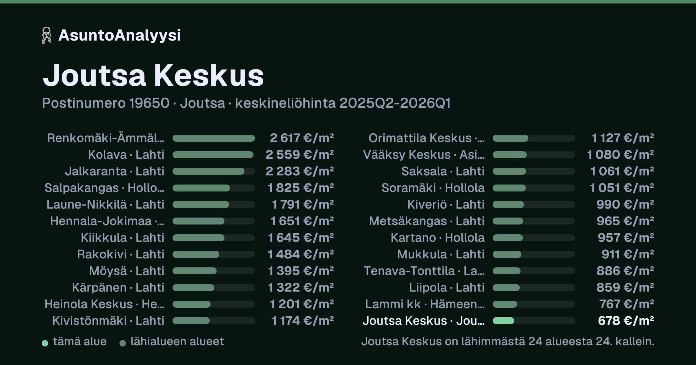 Joutsa Keskus, postinumero 19650, Joutsa: asuntojen keskineliöhinta 678 euroa neliöltä toteutuneissa kaupoissa 2025Q2-2026Q1. Palkkikaavio vertaa aluetta lähimpiin alueisiin: joutsa Keskus on lähimmästä 24 alueesta 24. kallein.