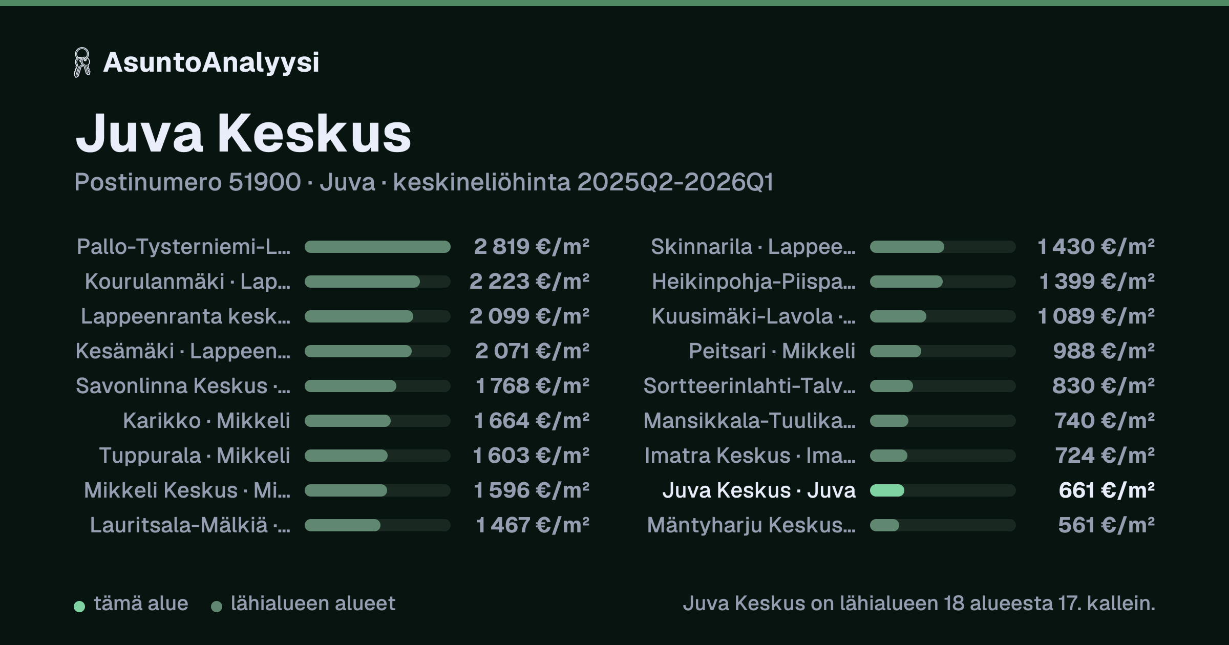 Juva Keskus, postinumero 51900, Juva: asuntojen keskineliöhinta 661 euroa neliöltä toteutuneissa kaupoissa 2025Q2-2026Q1. Palkkikaavio vertaa aluetta lähimpiin alueisiin: juva Keskus on lähialueen 18 alueesta 17. kallein.