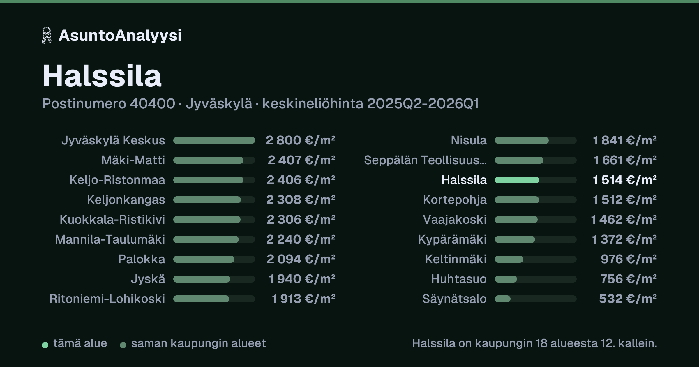 Halssila, postinumero 40400, Jyväskylä: asuntojen keskineliöhinta 1 514 euroa neliöltä toteutuneissa kaupoissa 2025Q2-2026Q1. Palkkikaavio vertaa aluetta lähimpiin alueisiin: halssila on kaupungin 18 alueesta 12. kallein.