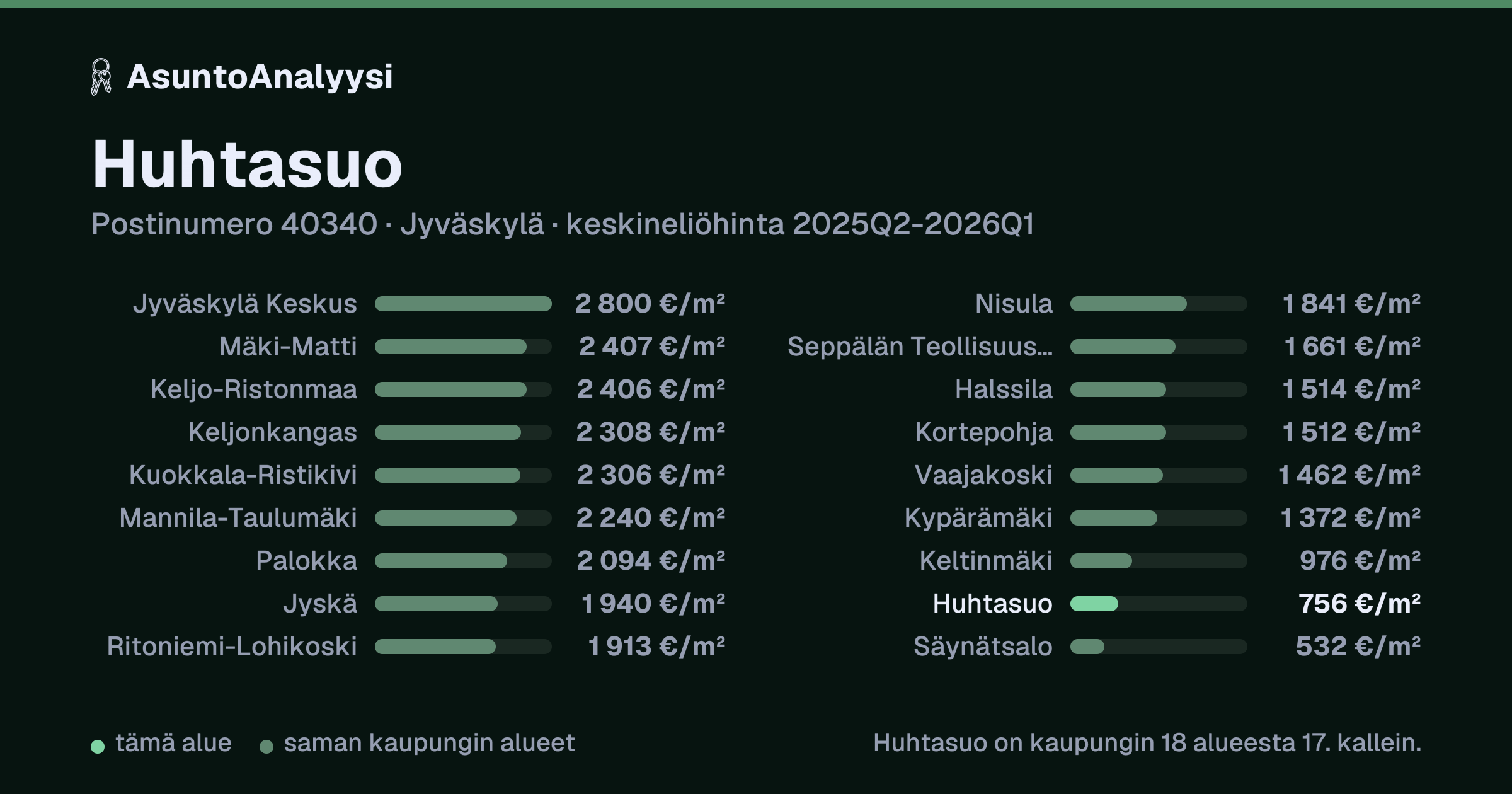 Huhtasuo, postinumero 40340, Jyväskylä: asuntojen keskineliöhinta 756 euroa neliöltä toteutuneissa kaupoissa 2025Q2-2026Q1. Palkkikaavio vertaa aluetta lähimpiin alueisiin: huhtasuo on kaupungin 18 alueesta 17. kallein.