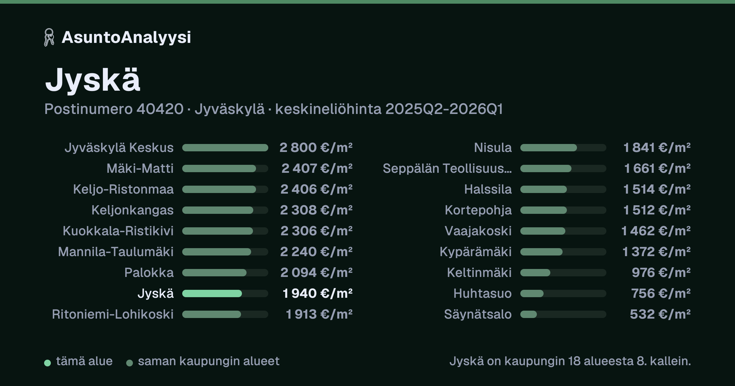 Jyskä, postinumero 40420, Jyväskylä: asuntojen keskineliöhinta 1 940 euroa neliöltä toteutuneissa kaupoissa 2025Q2-2026Q1. Palkkikaavio vertaa aluetta lähimpiin alueisiin: jyskä on kaupungin 18 alueesta 8. kallein.
