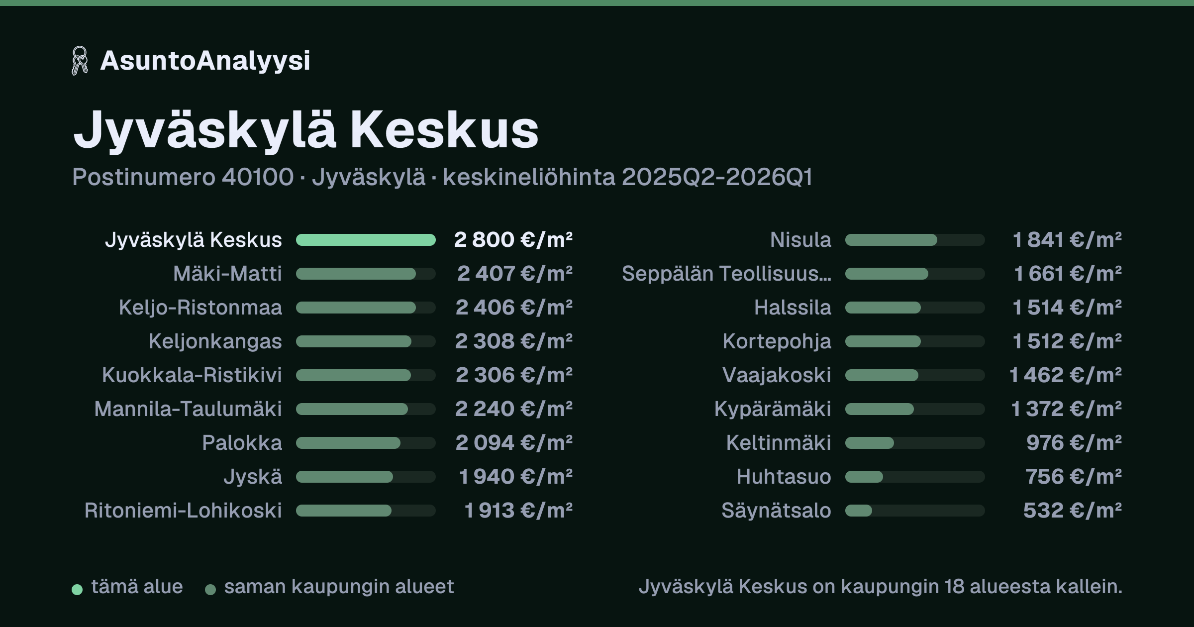 Jyväskylä Keskus, postinumero 40100, Jyväskylä: asuntojen keskineliöhinta 2 800 euroa neliöltä toteutuneissa kaupoissa 2025Q2-2026Q1. Palkkikaavio vertaa aluetta lähimpiin alueisiin: jyväskylä Keskus on kaupungin 18 alueesta kallein.