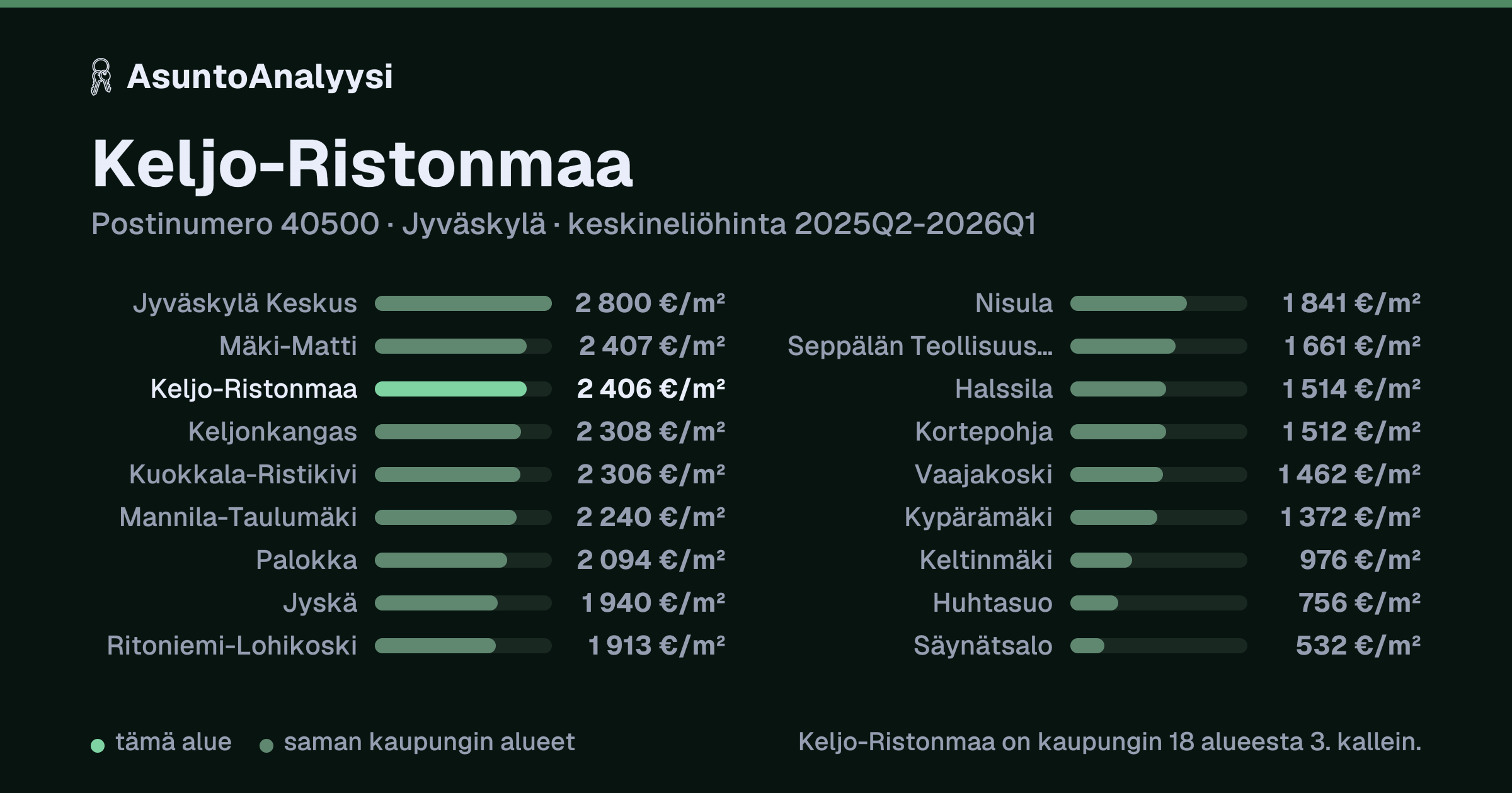 Keljo-Ristonmaa, postinumero 40500, Jyväskylä: asuntojen keskineliöhinta 2 406 euroa neliöltä toteutuneissa kaupoissa 2025Q2-2026Q1. Palkkikaavio vertaa aluetta lähimpiin alueisiin: keljo-Ristonmaa on kaupungin 18 alueesta 3. kallein.