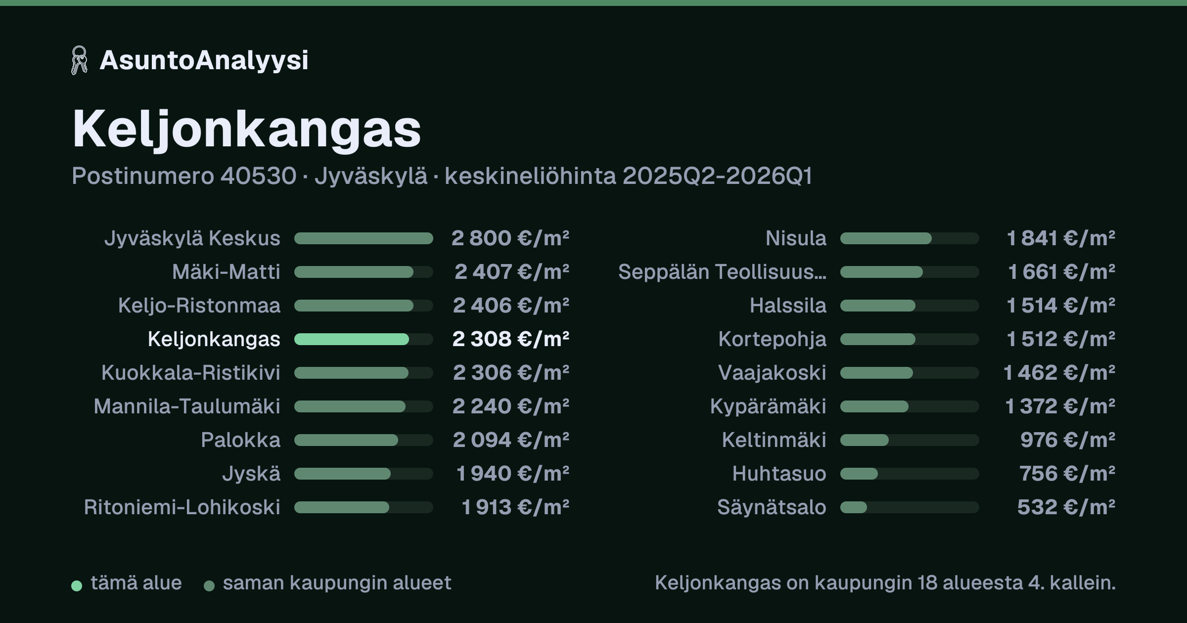 Keljonkangas, postinumero 40530, Jyväskylä: asuntojen keskineliöhinta 2 308 euroa neliöltä toteutuneissa kaupoissa 2025Q2-2026Q1. Palkkikaavio vertaa aluetta lähimpiin alueisiin: keljonkangas on kaupungin 18 alueesta 4. kallein.
