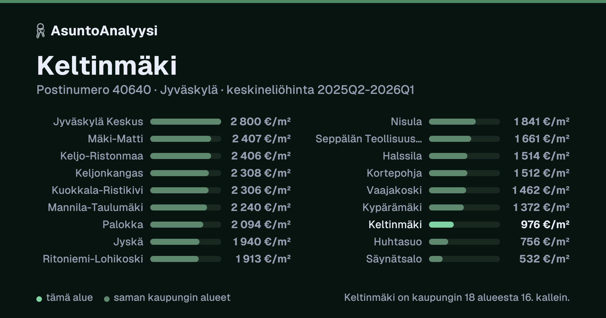 Keltinmäki, postinumero 40640, Jyväskylä: asuntojen keskineliöhinta 976 euroa neliöltä toteutuneissa kaupoissa 2025Q2-2026Q1. Palkkikaavio vertaa aluetta lähimpiin alueisiin: keltinmäki on kaupungin 18 alueesta 16. kallein.