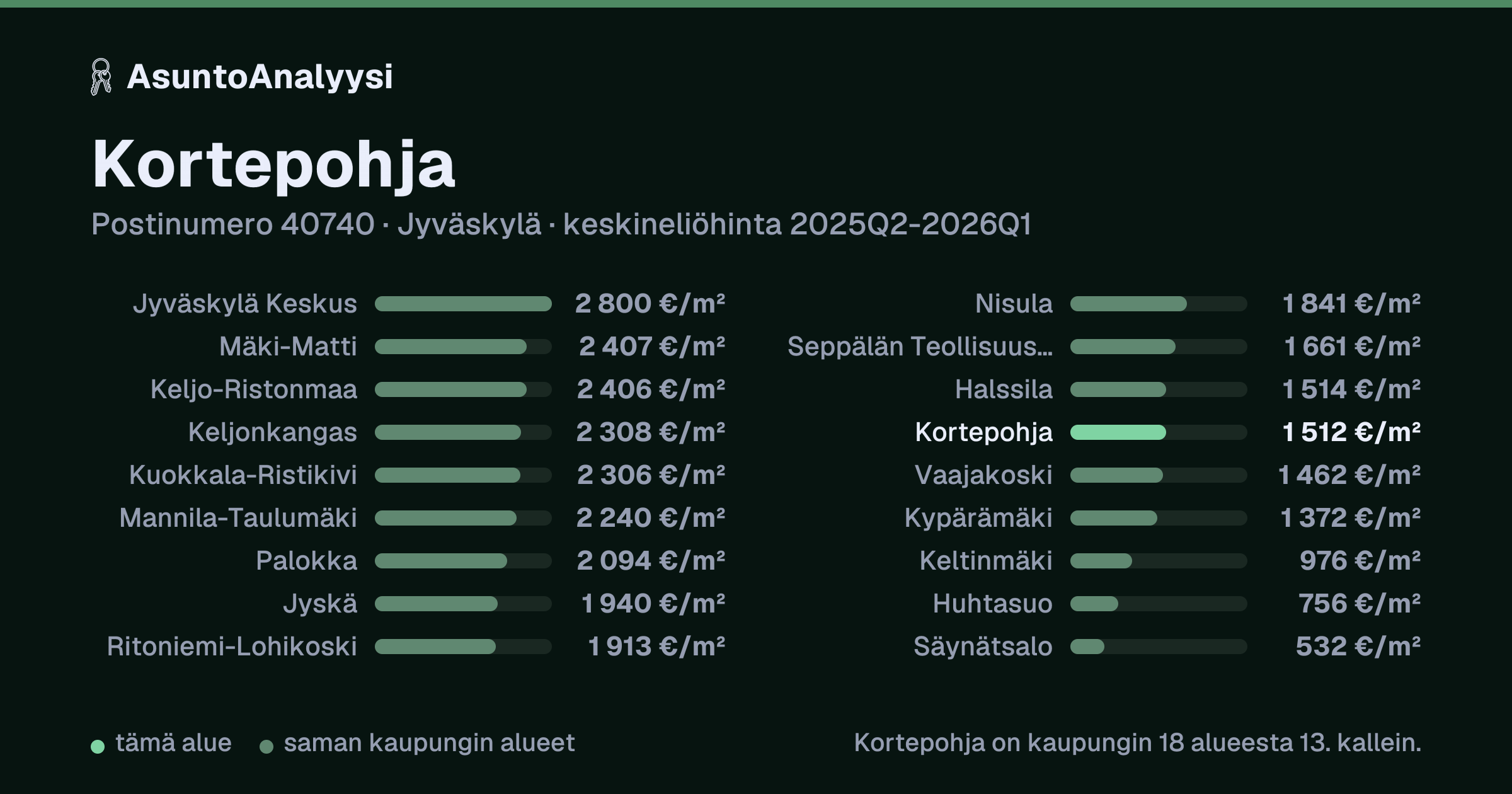 Kortepohja, postinumero 40740, Jyväskylä: asuntojen keskineliöhinta 1 512 euroa neliöltä toteutuneissa kaupoissa 2025Q2-2026Q1. Palkkikaavio vertaa aluetta lähimpiin alueisiin: kortepohja on kaupungin 18 alueesta 13. kallein.