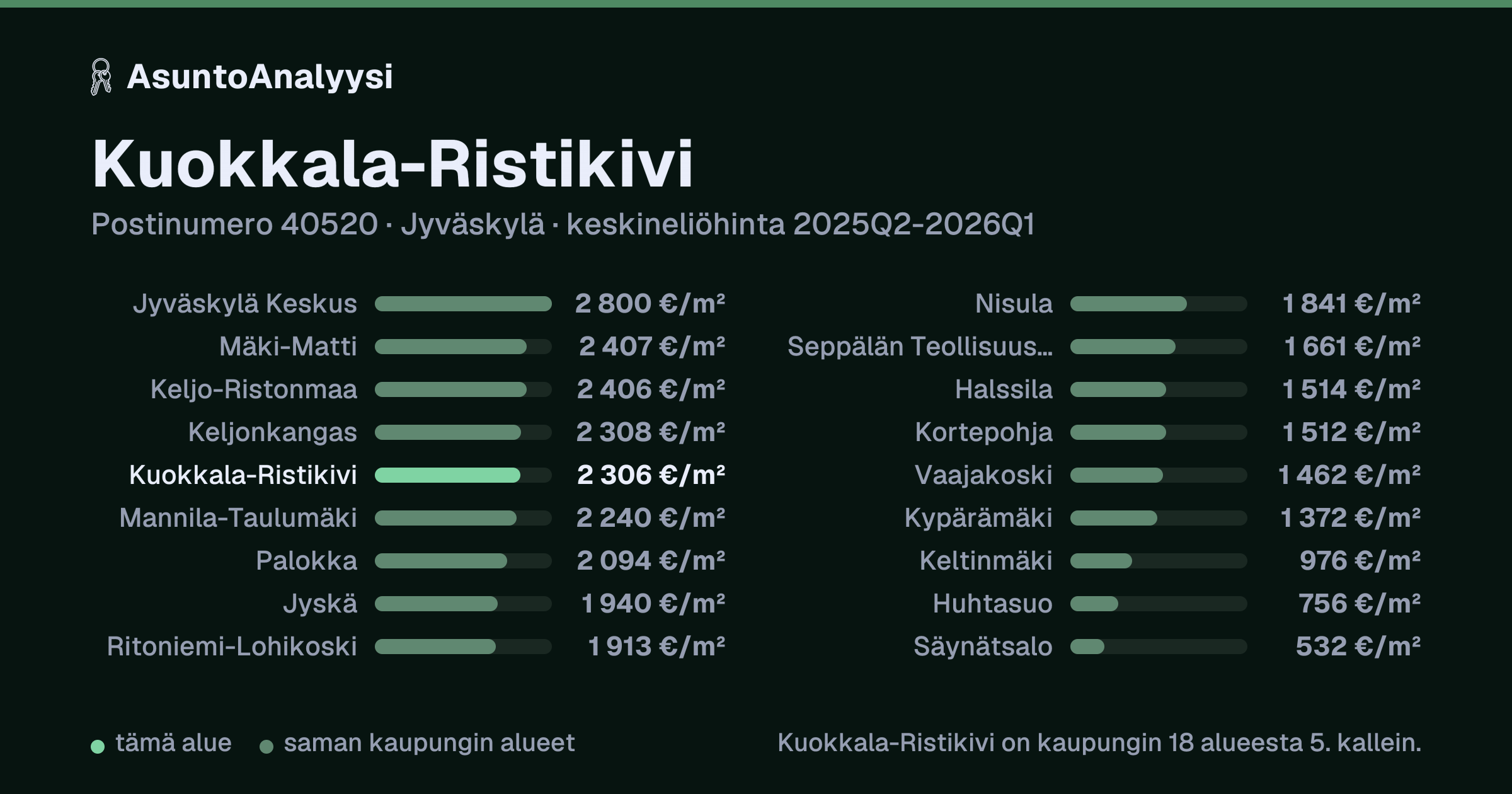 Kuokkala-Ristikivi, postinumero 40520, Jyväskylä: asuntojen keskineliöhinta 2 306 euroa neliöltä toteutuneissa kaupoissa 2025Q2-2026Q1. Palkkikaavio vertaa aluetta lähimpiin alueisiin: kuokkala-Ristikivi on kaupungin 18 alueesta 5. kallein.