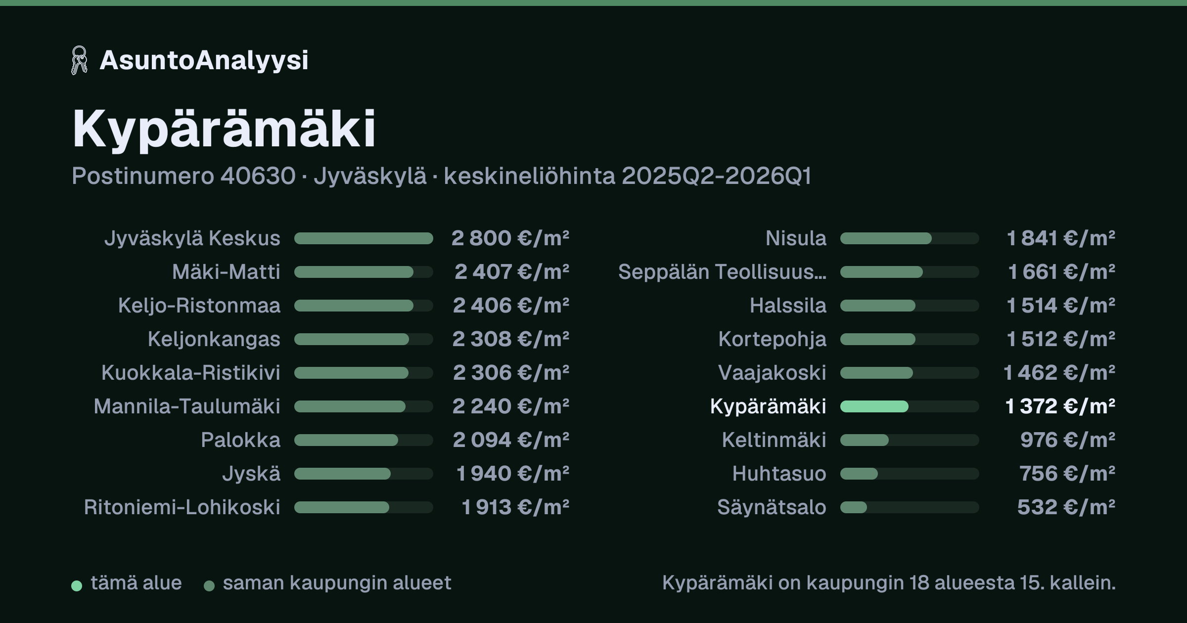 Kypärämäki, postinumero 40630, Jyväskylä: asuntojen keskineliöhinta 1 372 euroa neliöltä toteutuneissa kaupoissa 2025Q2-2026Q1. Palkkikaavio vertaa aluetta lähimpiin alueisiin: kypärämäki on kaupungin 18 alueesta 15. kallein.