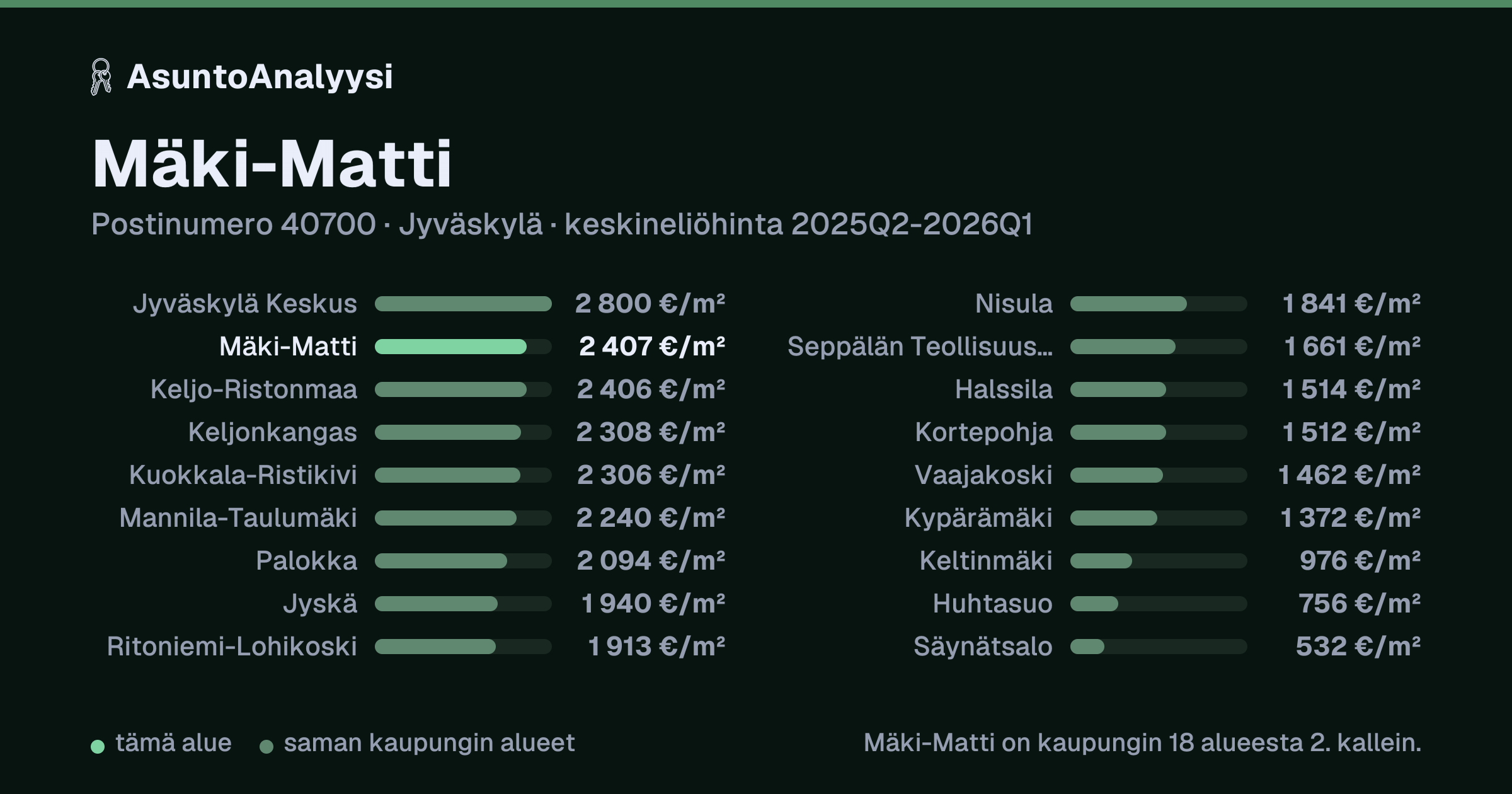 Mäki-Matti, postinumero 40700, Jyväskylä: asuntojen keskineliöhinta 2 407 euroa neliöltä toteutuneissa kaupoissa 2025Q2-2026Q1. Palkkikaavio vertaa aluetta lähimpiin alueisiin: mäki-Matti on kaupungin 18 alueesta 2. kallein.