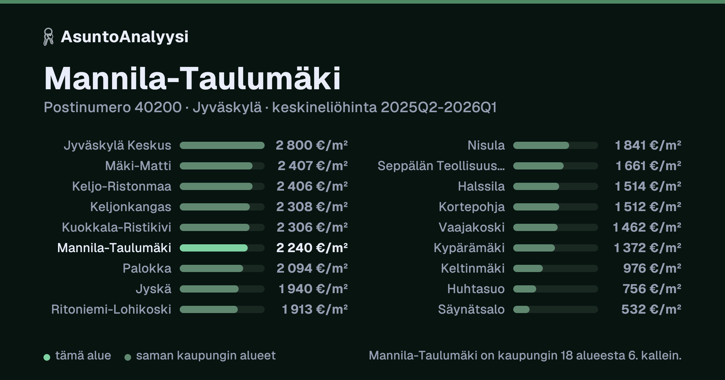Mannila-Taulumäki, postinumero 40200, Jyväskylä: asuntojen keskineliöhinta 2 240 euroa neliöltä toteutuneissa kaupoissa 2025Q2-2026Q1. Palkkikaavio vertaa aluetta lähimpiin alueisiin: mannila-Taulumäki on kaupungin 18 alueesta 6. kallein.
