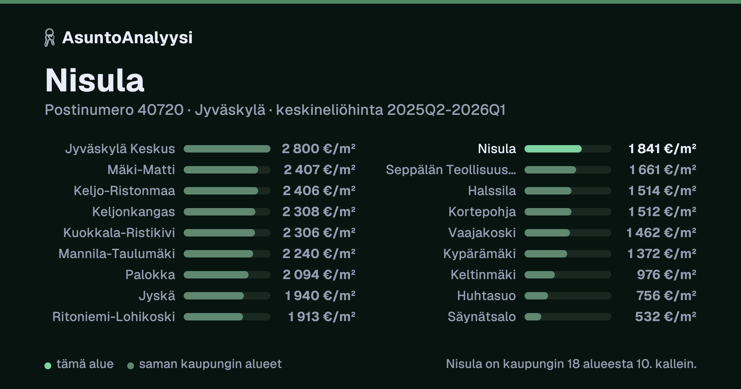 Nisula, postinumero 40720, Jyväskylä: asuntojen keskineliöhinta 1 841 euroa neliöltä toteutuneissa kaupoissa 2025Q2-2026Q1. Palkkikaavio vertaa aluetta lähimpiin alueisiin: nisula on kaupungin 18 alueesta 10. kallein.
