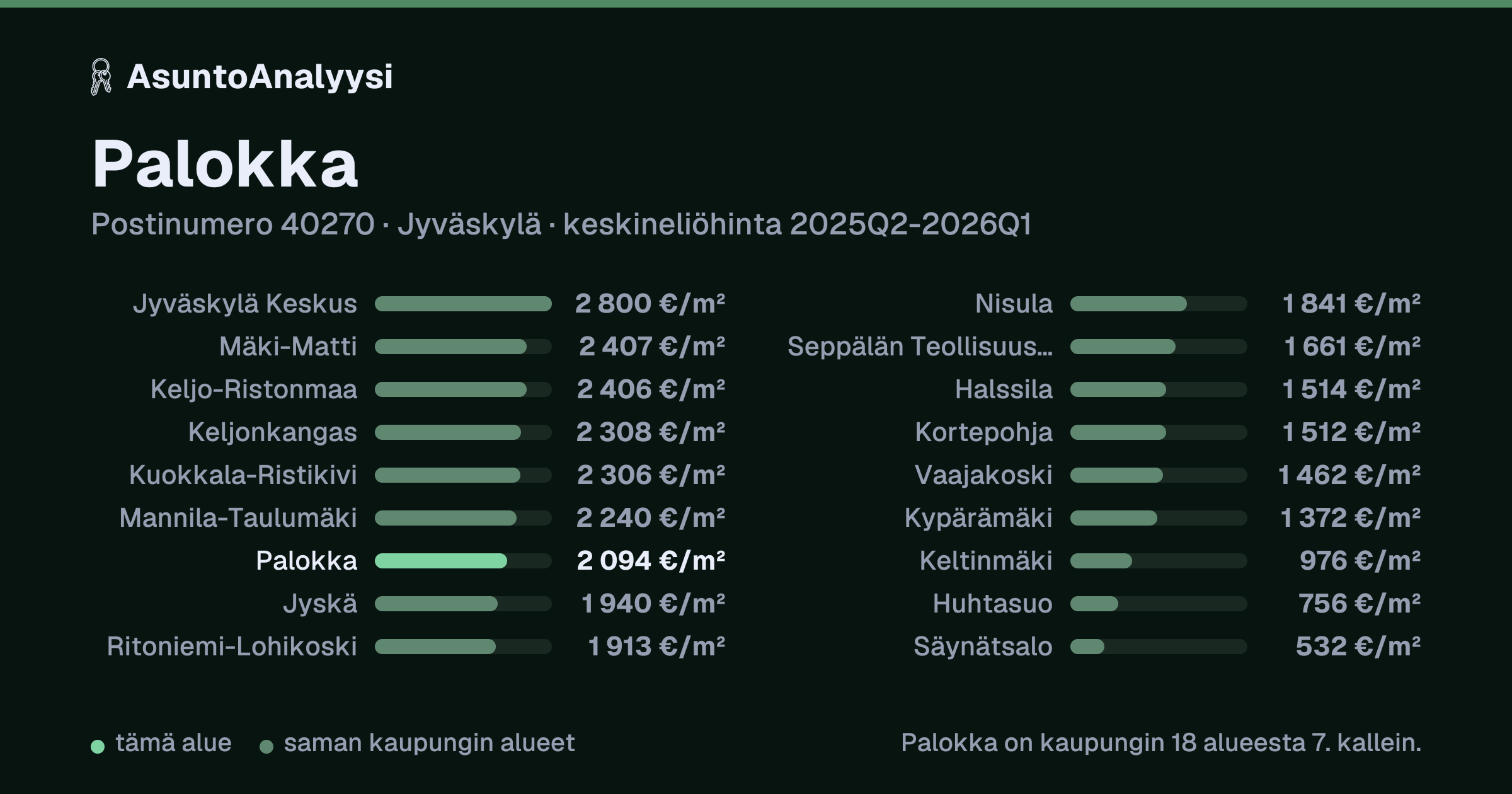 Palokka, postinumero 40270, Jyväskylä: asuntojen keskineliöhinta 2 094 euroa neliöltä toteutuneissa kaupoissa 2025Q2-2026Q1. Palkkikaavio vertaa aluetta lähimpiin alueisiin: palokka on kaupungin 18 alueesta 7. kallein.