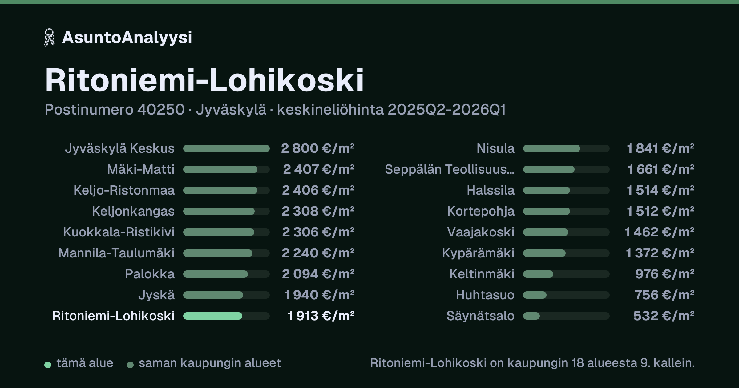 Ritoniemi-Lohikoski, postinumero 40250, Jyväskylä: asuntojen keskineliöhinta 1 913 euroa neliöltä toteutuneissa kaupoissa 2025Q2-2026Q1. Palkkikaavio vertaa aluetta lähimpiin alueisiin: ritoniemi-Lohikoski on kaupungin 18 alueesta 9. kallein.