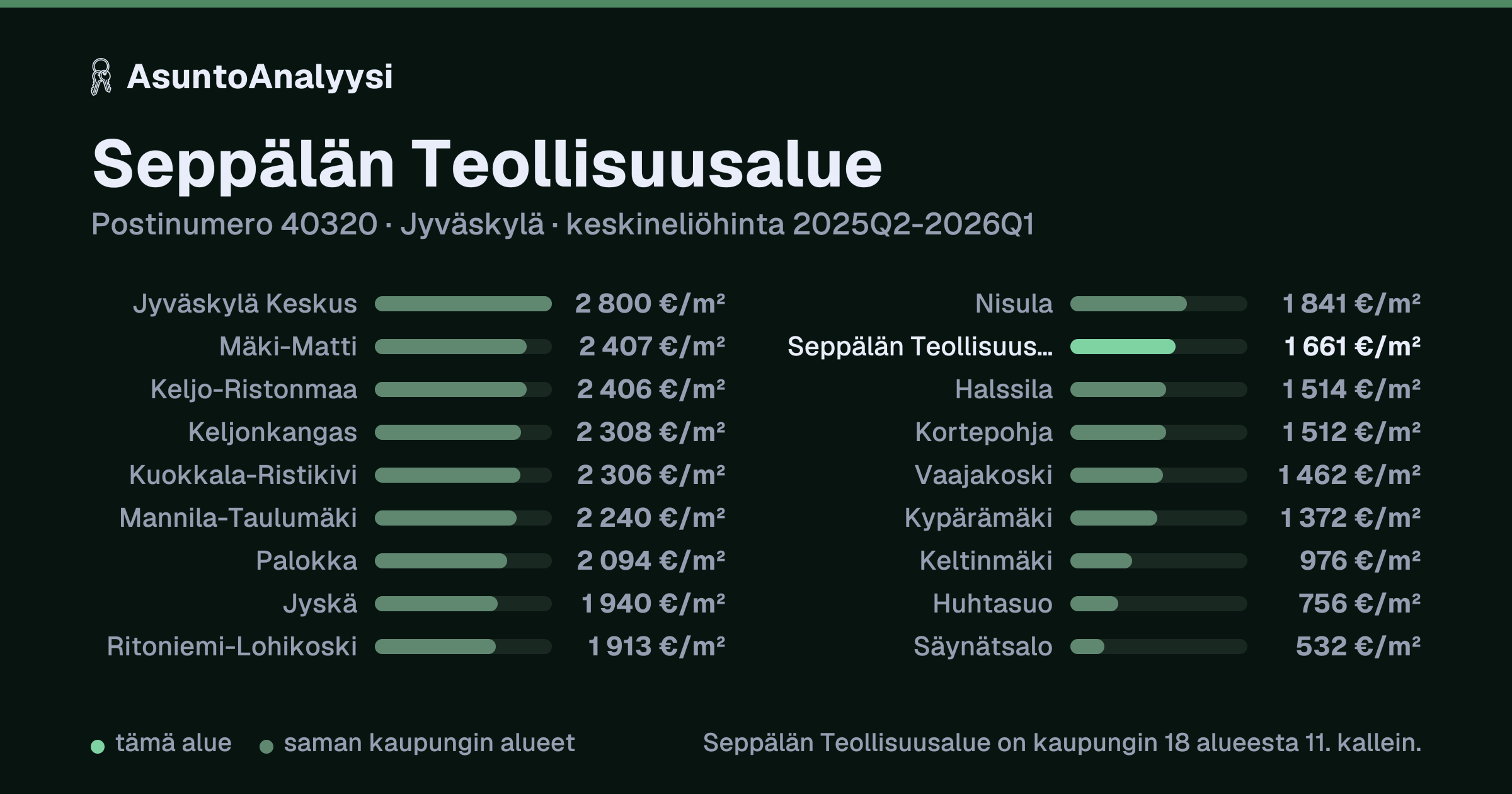 Seppälän Teollisuusalue, postinumero 40320, Jyväskylä: asuntojen keskineliöhinta 1 661 euroa neliöltä toteutuneissa kaupoissa 2025Q2-2026Q1. Palkkikaavio vertaa aluetta lähimpiin alueisiin: seppälän Teollisuusalue on kaupungin 18 alueesta 11. kallein.