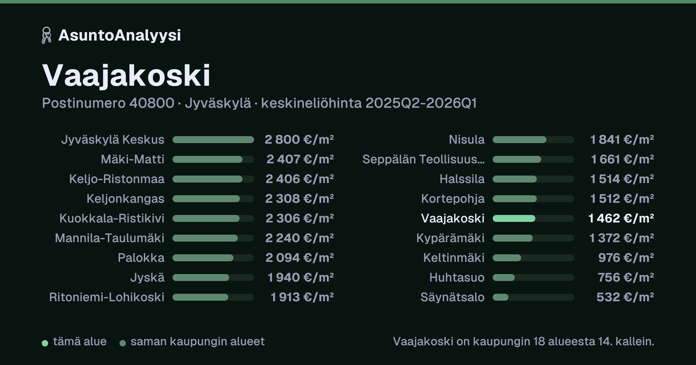 Vaajakoski, postinumero 40800, Jyväskylä: asuntojen keskineliöhinta 1 462 euroa neliöltä toteutuneissa kaupoissa 2025Q2-2026Q1. Palkkikaavio vertaa aluetta lähimpiin alueisiin: vaajakoski on kaupungin 18 alueesta 14. kallein.