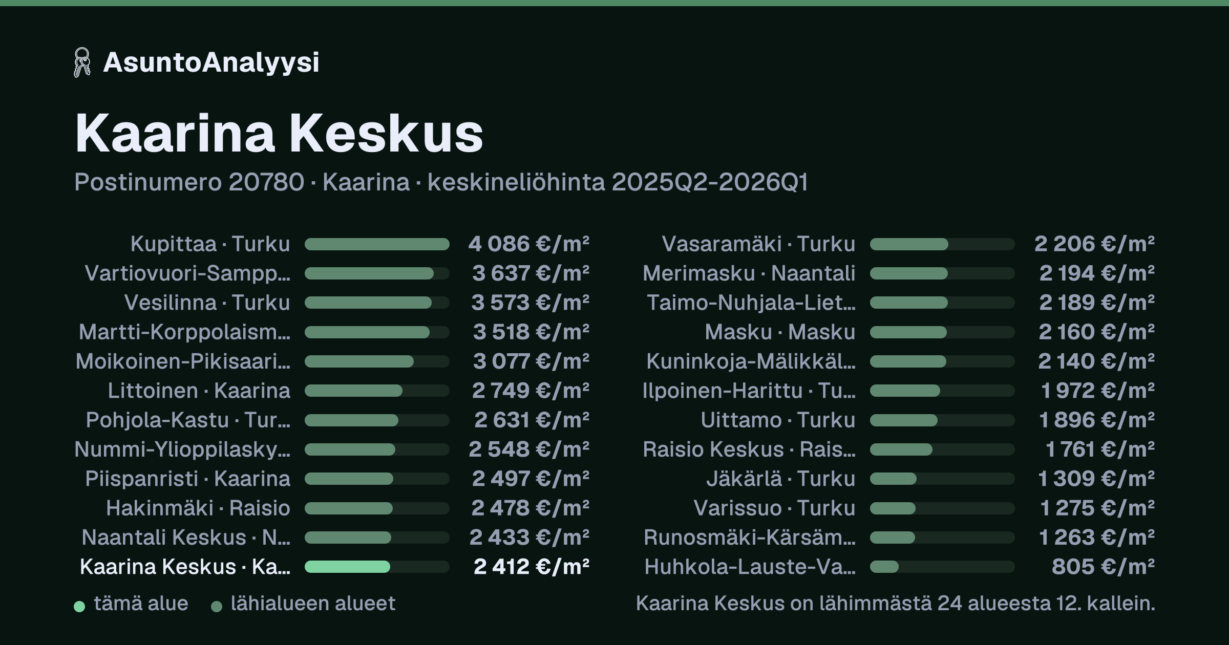 Kaarina Keskus, postinumero 20780, Kaarina: asuntojen keskineliöhinta 2 412 euroa neliöltä toteutuneissa kaupoissa 2025Q2-2026Q1. Palkkikaavio vertaa aluetta lähimpiin alueisiin: kaarina Keskus on lähimmästä 24 alueesta 12. kallein.