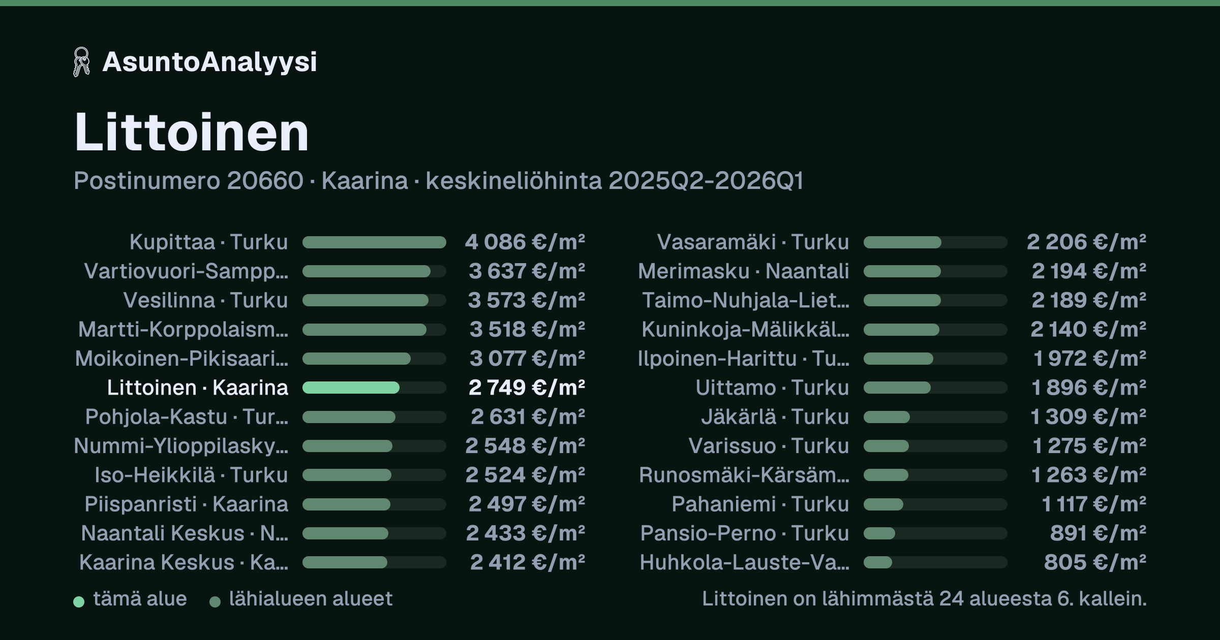 Littoinen, postinumero 20660, Kaarina: asuntojen keskineliöhinta 2 749 euroa neliöltä toteutuneissa kaupoissa 2025Q2-2026Q1. Palkkikaavio vertaa aluetta lähimpiin alueisiin: littoinen on lähimmästä 24 alueesta 6. kallein.